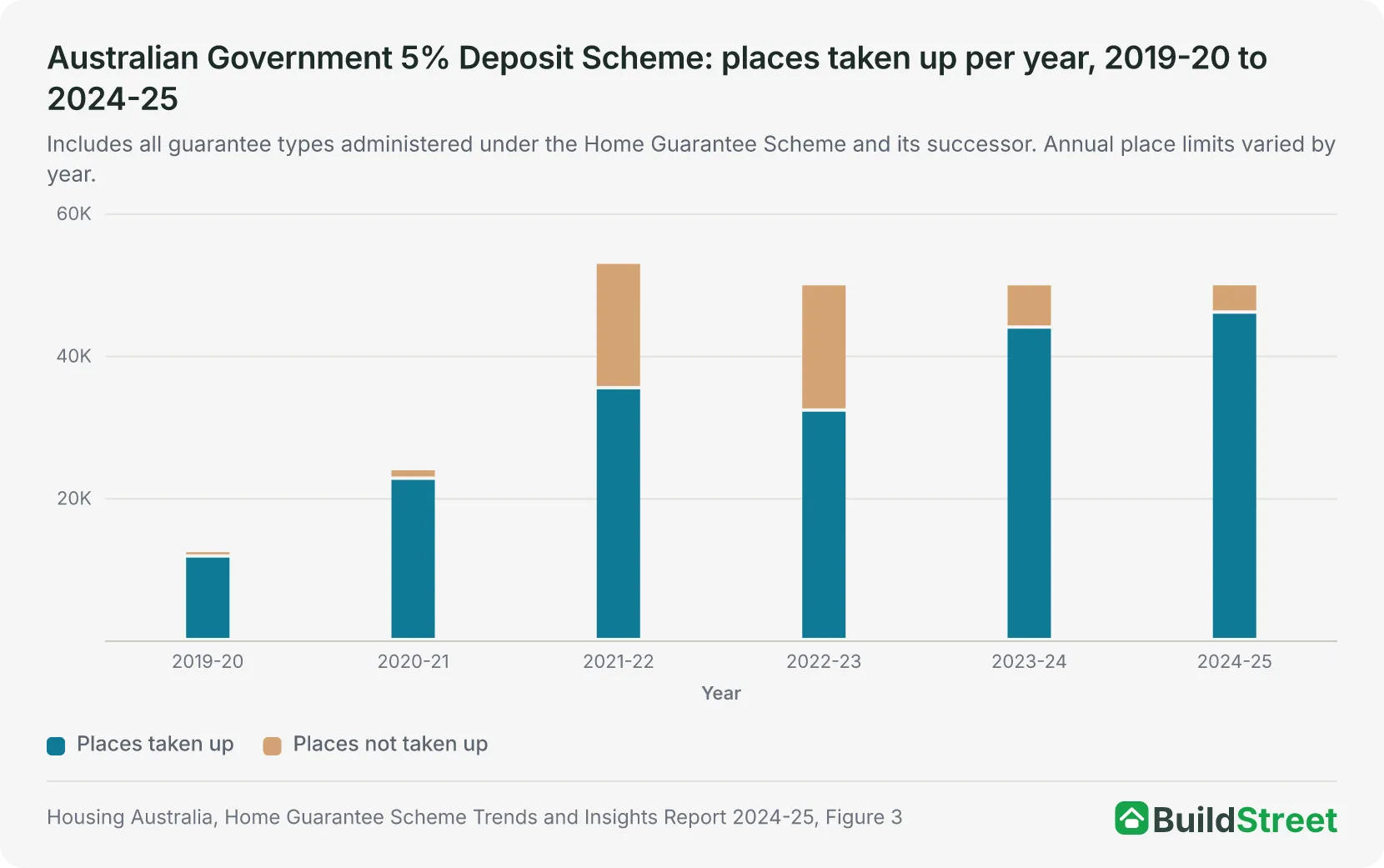 Stacked column chart: Australian Government 5% Deposit Scheme places taken up and not taken up per year, 2019-20 to 2024-25