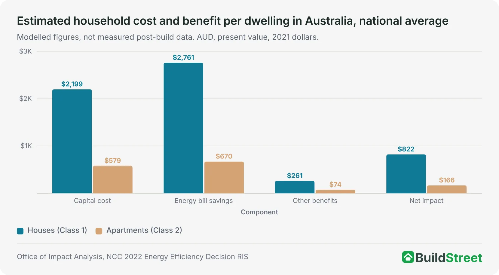 Bar chart comparing capital cost, energy bill savings, other benefits and net impact for houses and apartments under NCC 2022