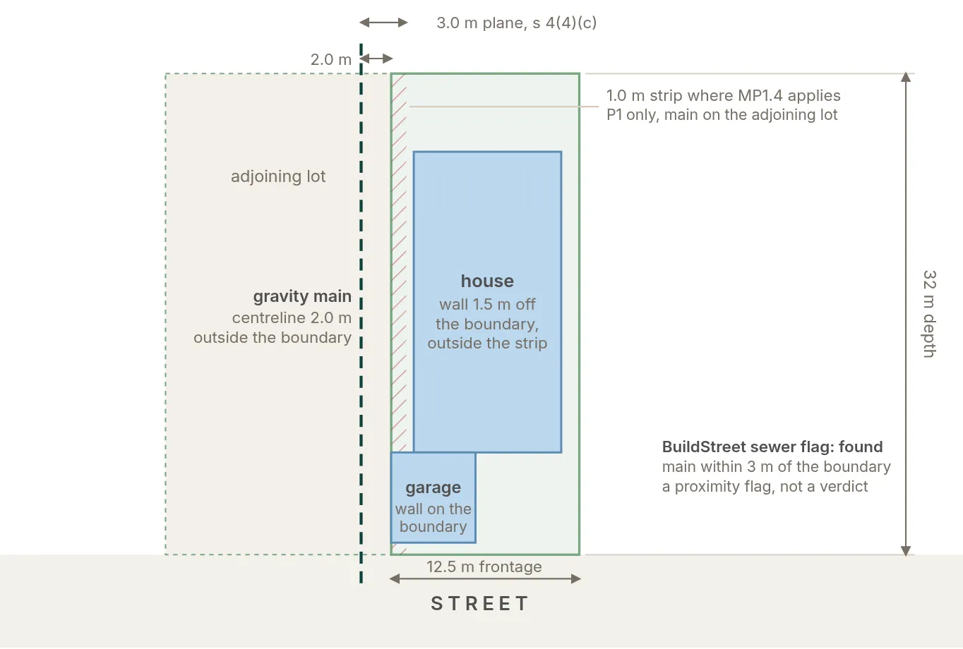 Plan view of a 12.5 m by 32 m lot with the neighbour's gravity sewer main drawn as a dashed line 2.0 m outside the left side boundary; the 3 m MP1.4 band around the main is hatched where it enters the lot as a 1.0 m strip along that boundary, a garage drawn with its wall on the boundary sits inside the strip, the house sits clear of it at 1.5 m, and dimension arrows show the 2.0 m offset and the 3.0 m plane