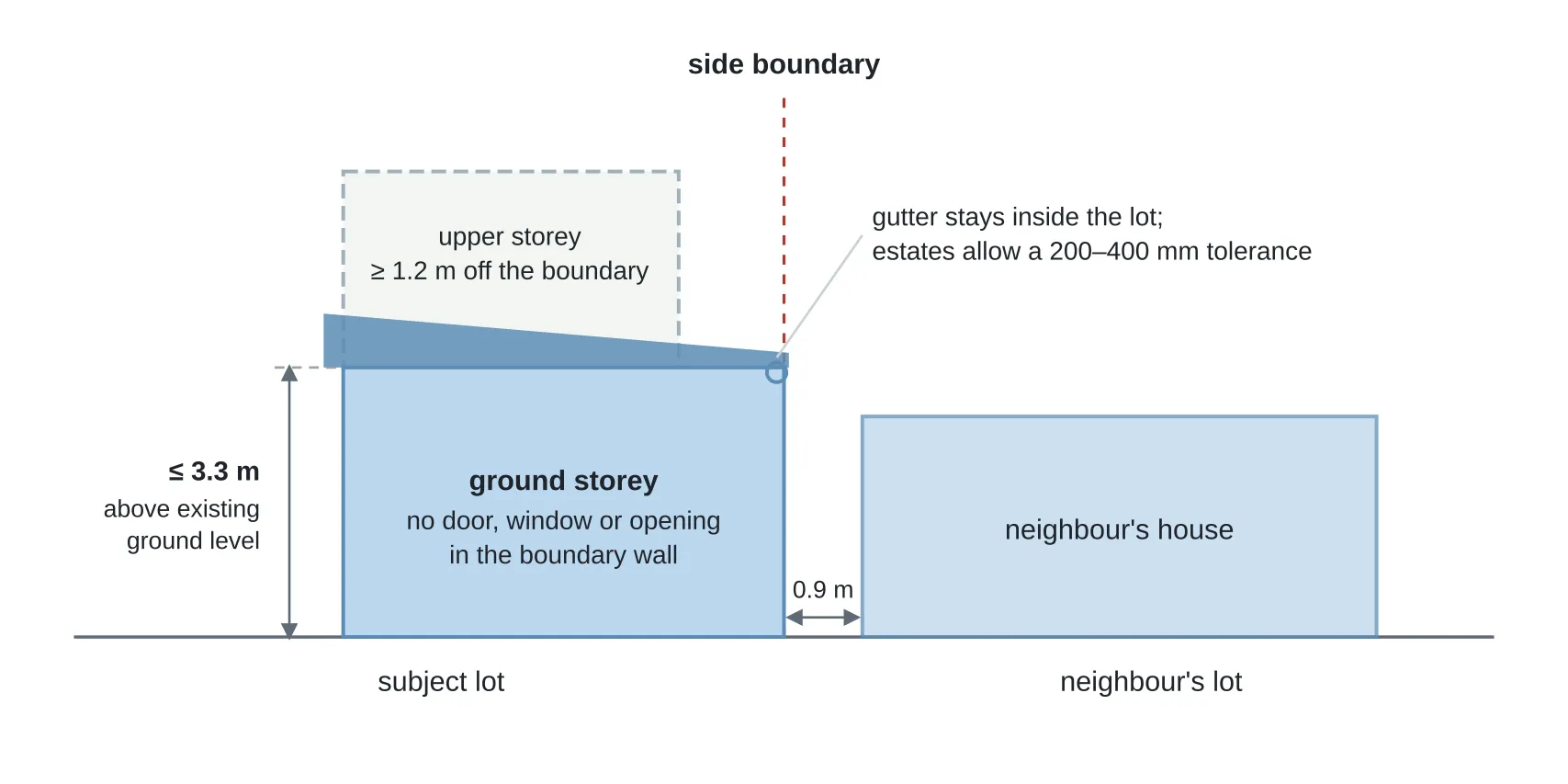 Cross-section elevation of a NSW zero-lot siting: a single-storey wall stands on the side boundary, capped at 3.3 m above existing ground with no door, window or opening; a dashed upper storey steps back at least 1.2 m from the boundary; the roof falls toward a gutter kept just inside the lot; the neighbour's house stands 0.9 m on the other side of the boundary