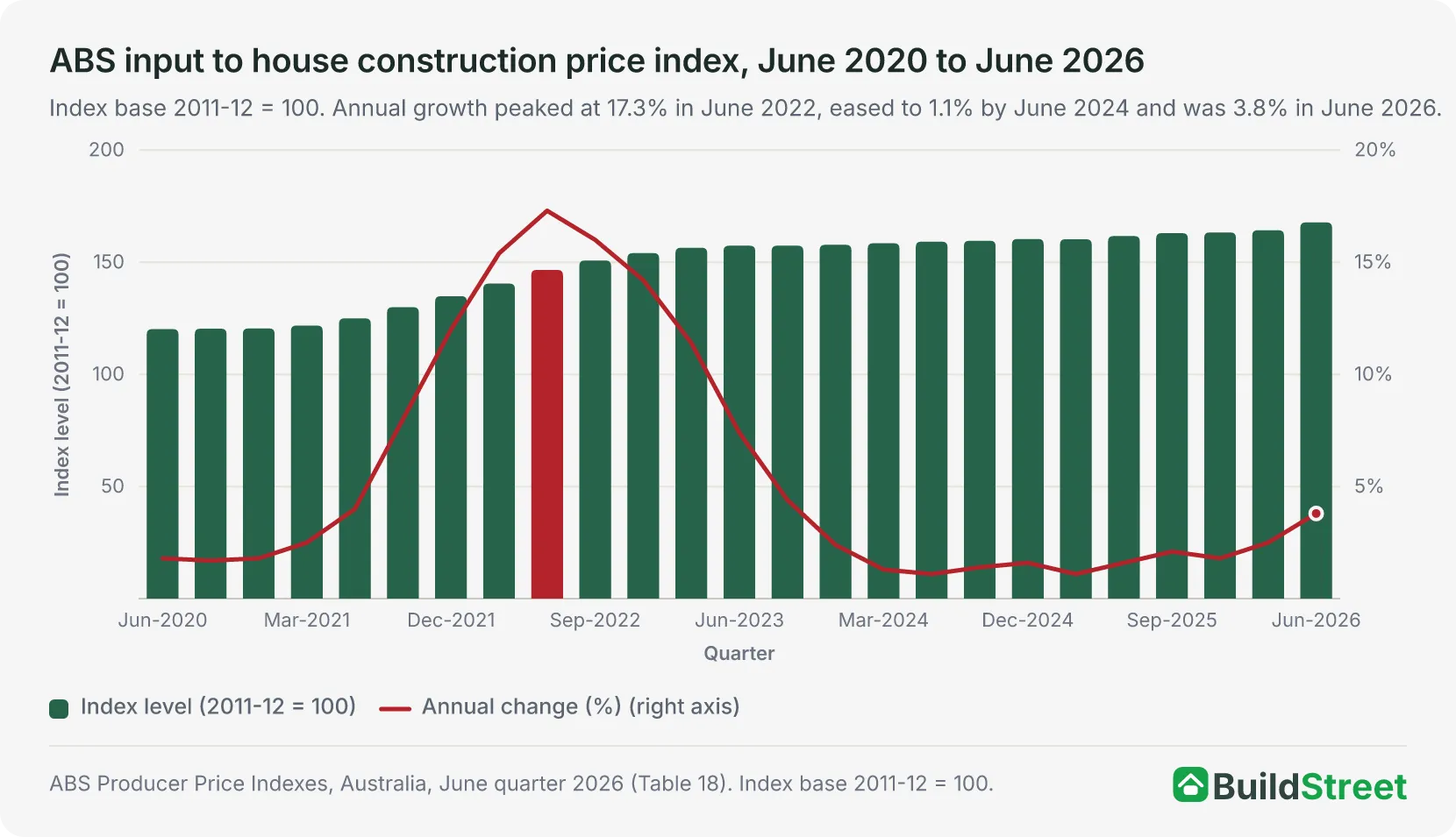 Column and line chart of the ABS input to house construction price index each quarter from June 2020 to June 2026. The index rises from 120.2 to 167.8, while annual growth climbs to a peak of 17.3% in June 2022, eases to 1.1% by June 2024 and picks up to 3.8% in June 2026.