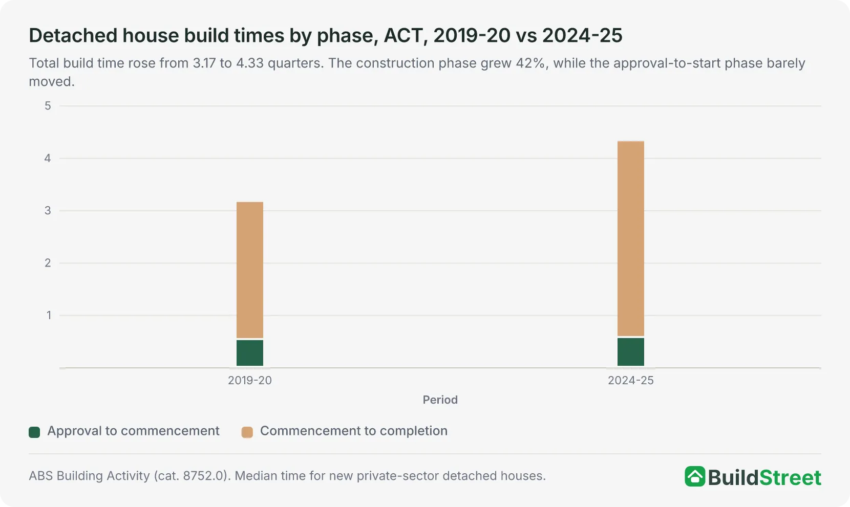 Stacked column chart comparing average ACT detached house build times in 2019-20 and 2024-25. Approval to commencement was 0.53 and 0.57 quarters; commencement to completion rose from 2.64 to 3.76 quarters, taking the total from 3.17 to 4.33 quarters.