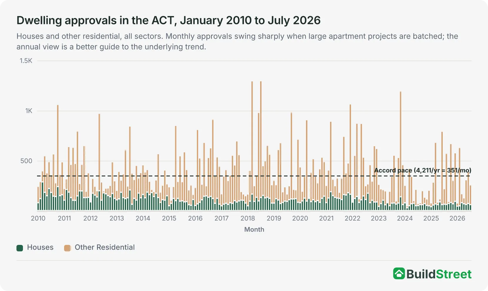 Stacked column chart of monthly ACT dwelling approvals from January 2010 to July 2026, split into houses and other residential. Monthly totals swing sharply, with apartment-driven spikes such as 792 in June 2025, against an Accord pace line of 351 a month.