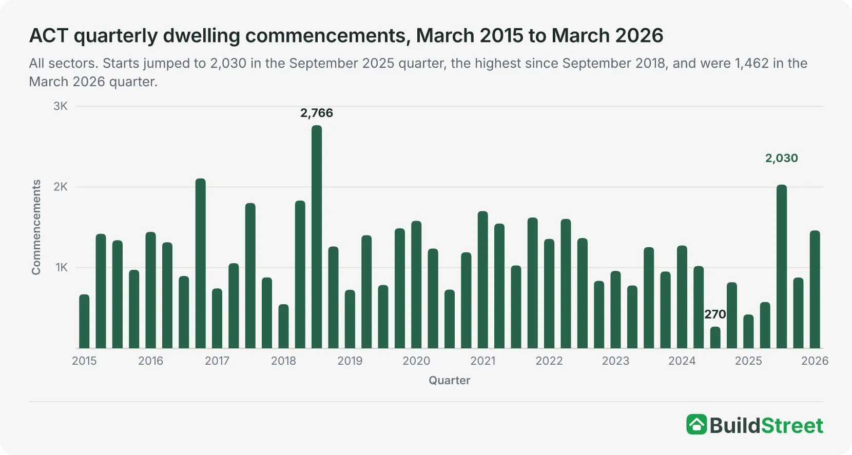 Column chart of ACT dwelling commencements each quarter from March 2015 to March 2026. Starts range from about 270 to 2,766 a quarter, with a spike of 2,030 in the September 2025 quarter and 1,462 in the March 2026 quarter.