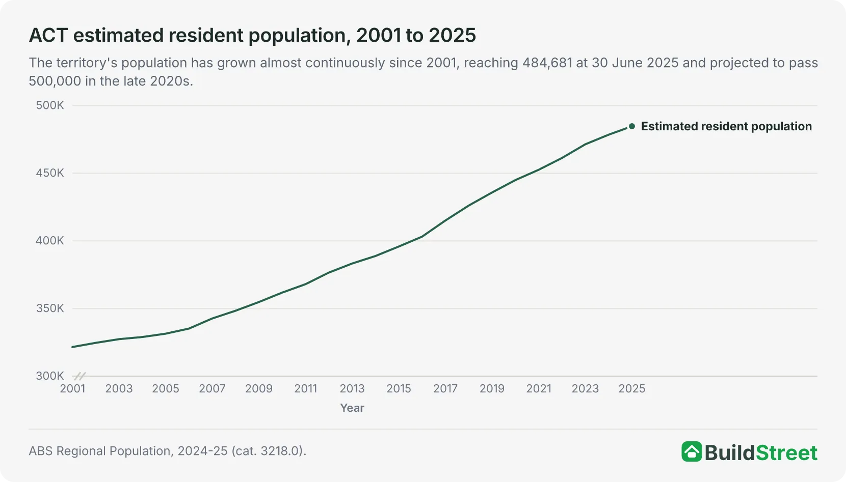 Line chart of the ACT estimated resident population at 30 June each year from 2001 to 2025, rising steadily from 321,538 to 484,681, with a brief flattening during the pandemic years.