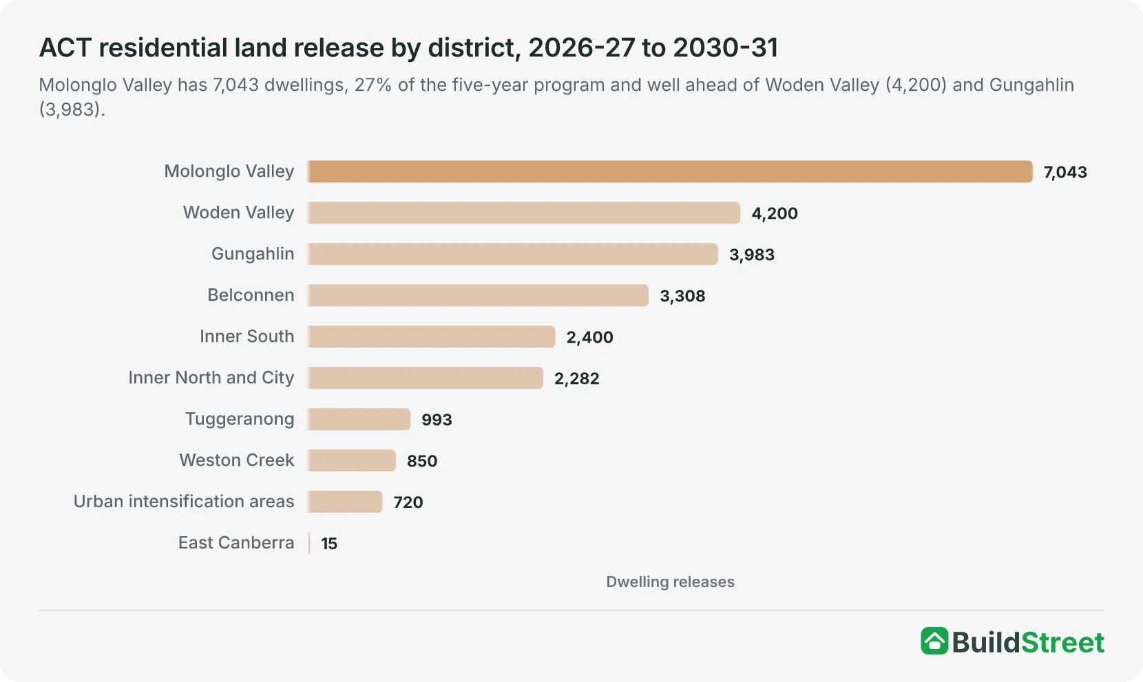 Ranked bar chart of planned ACT residential land releases by district for 2026-27 to 2030-31: Molonglo Valley 7,043, Woden Valley 4,200, Gungahlin 3,983, Belconnen 3,308, Inner South 2,400, Inner North and City 2,282, Tuggeranong 993, Weston Creek 850, urban intensification areas 720 and East Canberra 15.