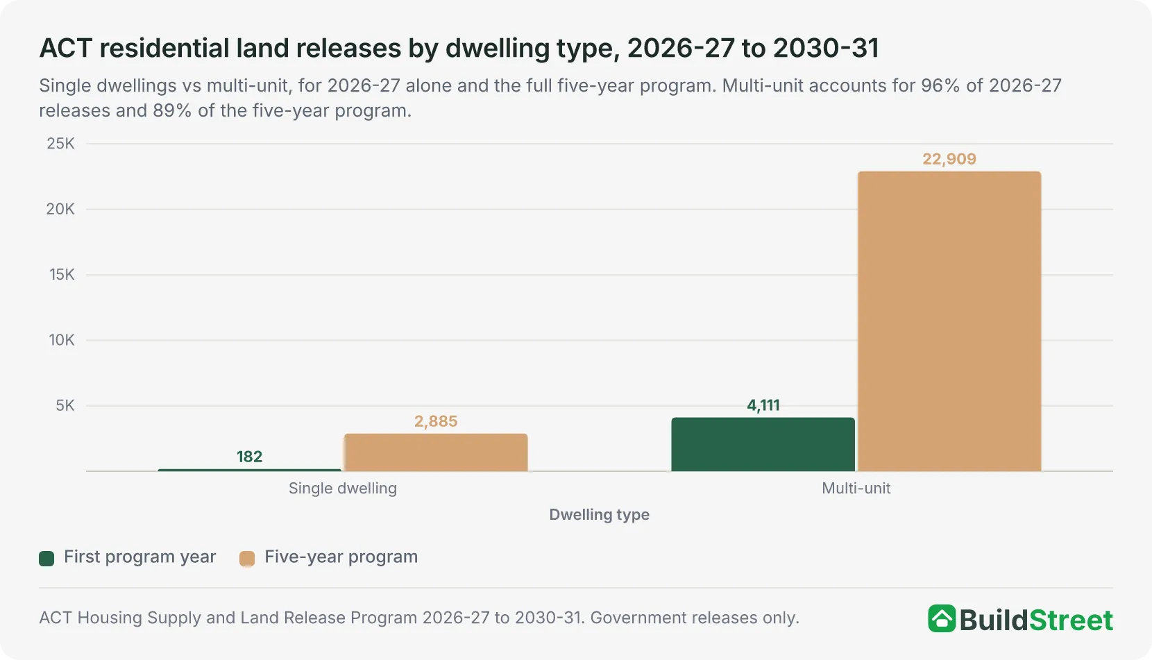 Grouped column chart of planned ACT residential land releases by dwelling type. In 2026-27: 182 single dwellings and 4,111 multi-unit. Over 2026-27 to 2030-31: 2,885 single dwellings and 22,909 multi-unit.