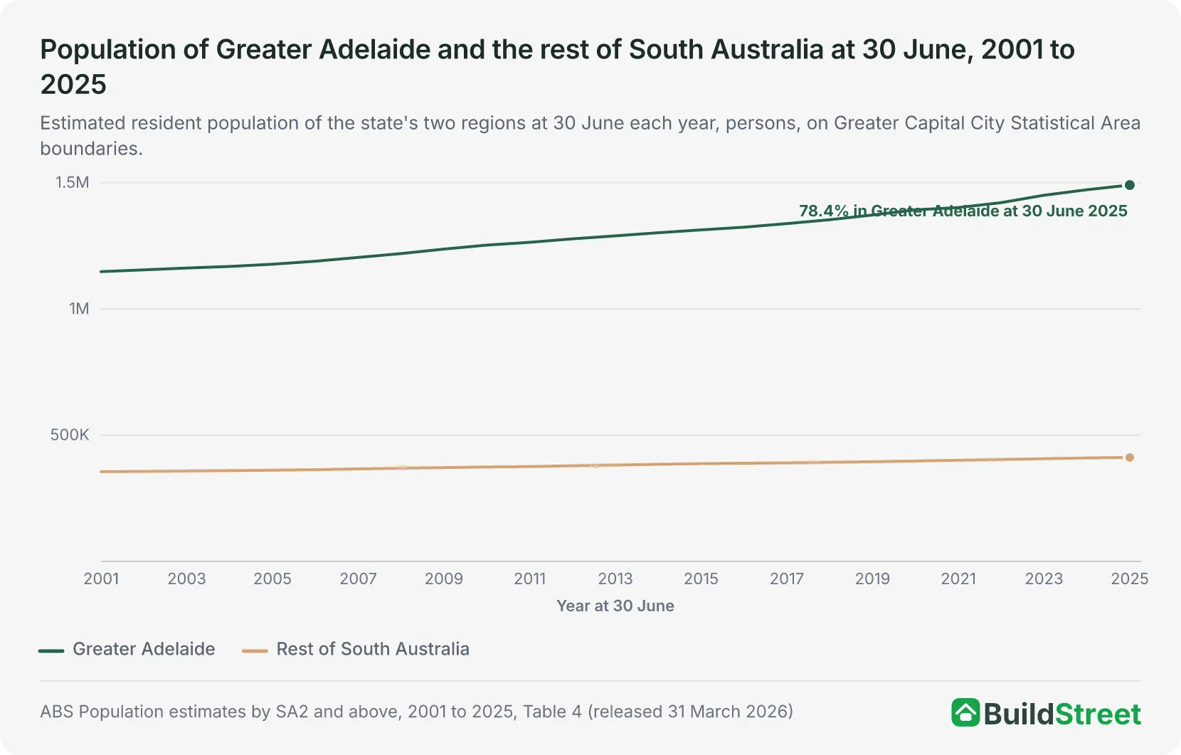 Line chart of the Greater Adelaide and rest-of-South-Australia populations at 30 June each year from 2001 to 2025