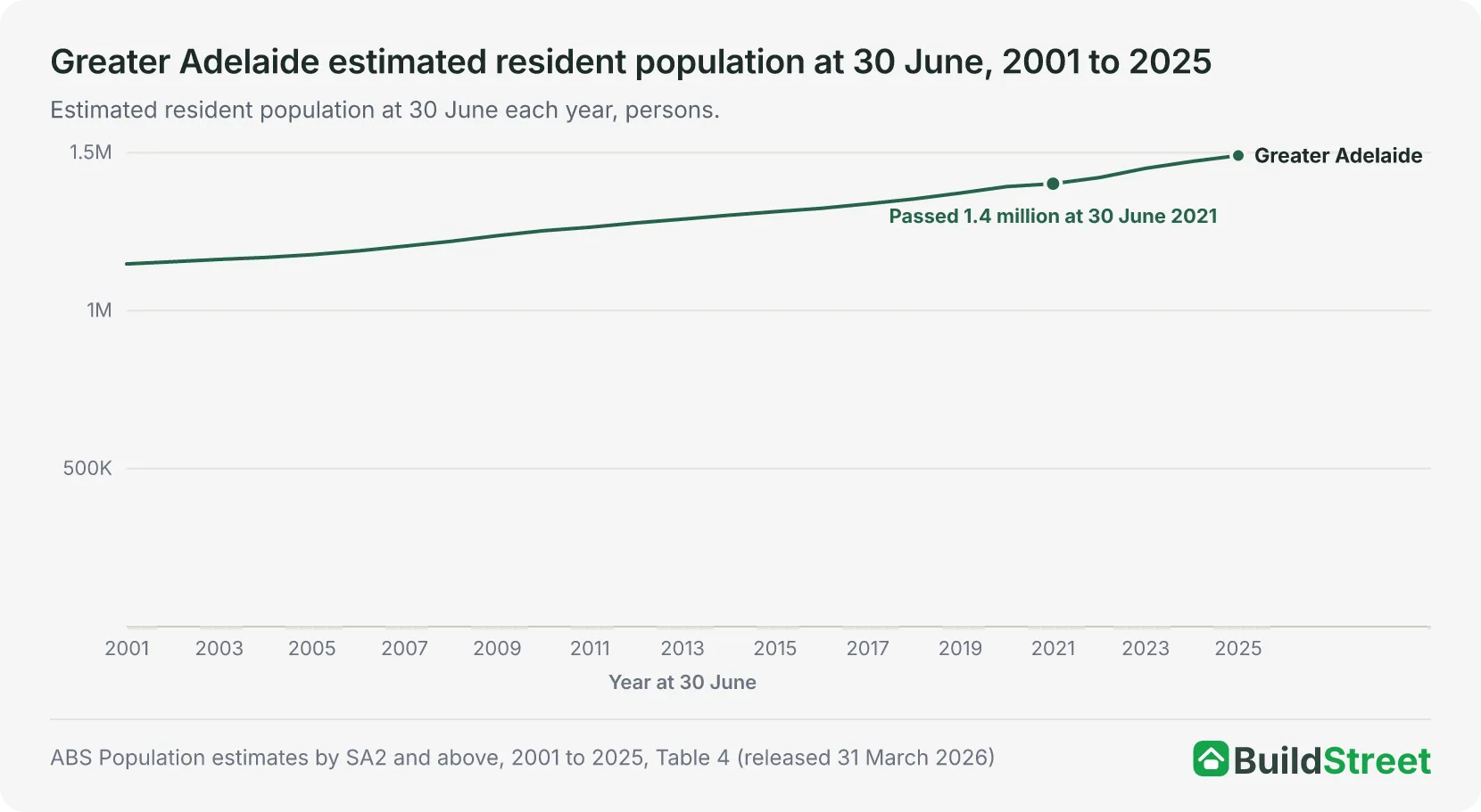 Line chart of the Greater Adelaide population at 30 June each year from 2001 to 2025