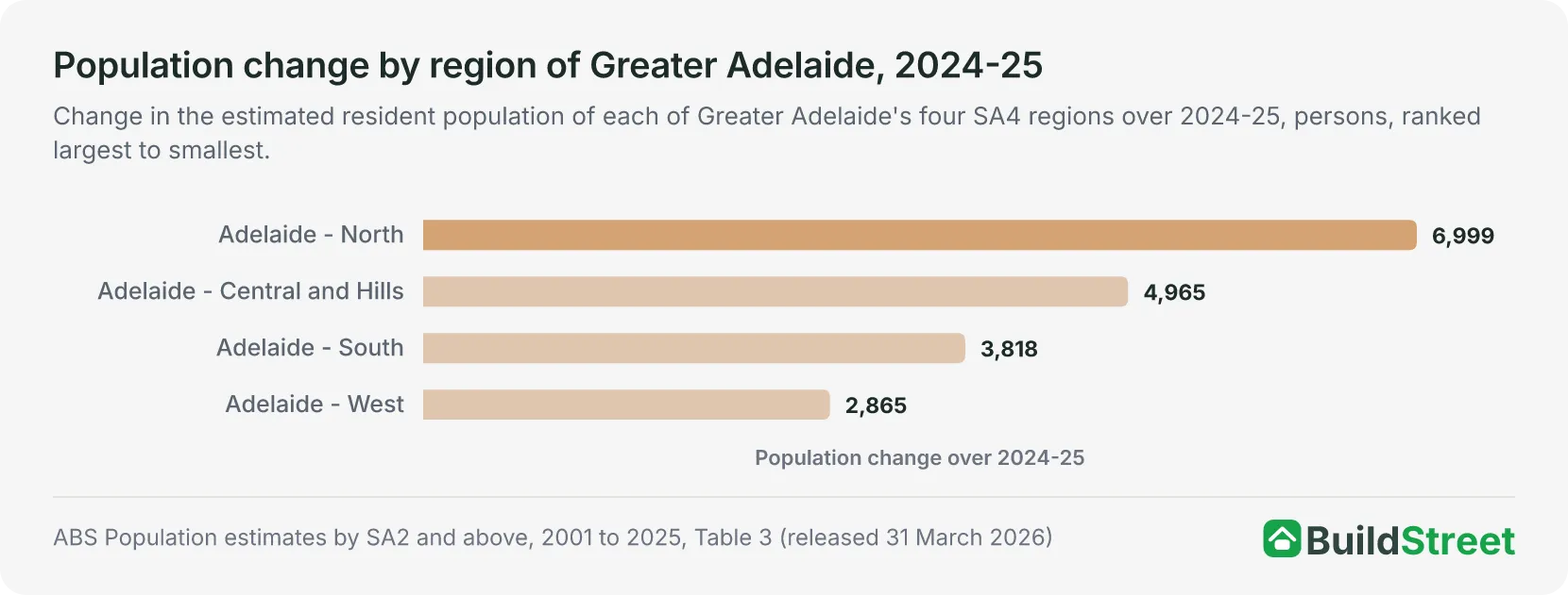 Bar chart of population change by region of Greater Adelaide over 2024-25