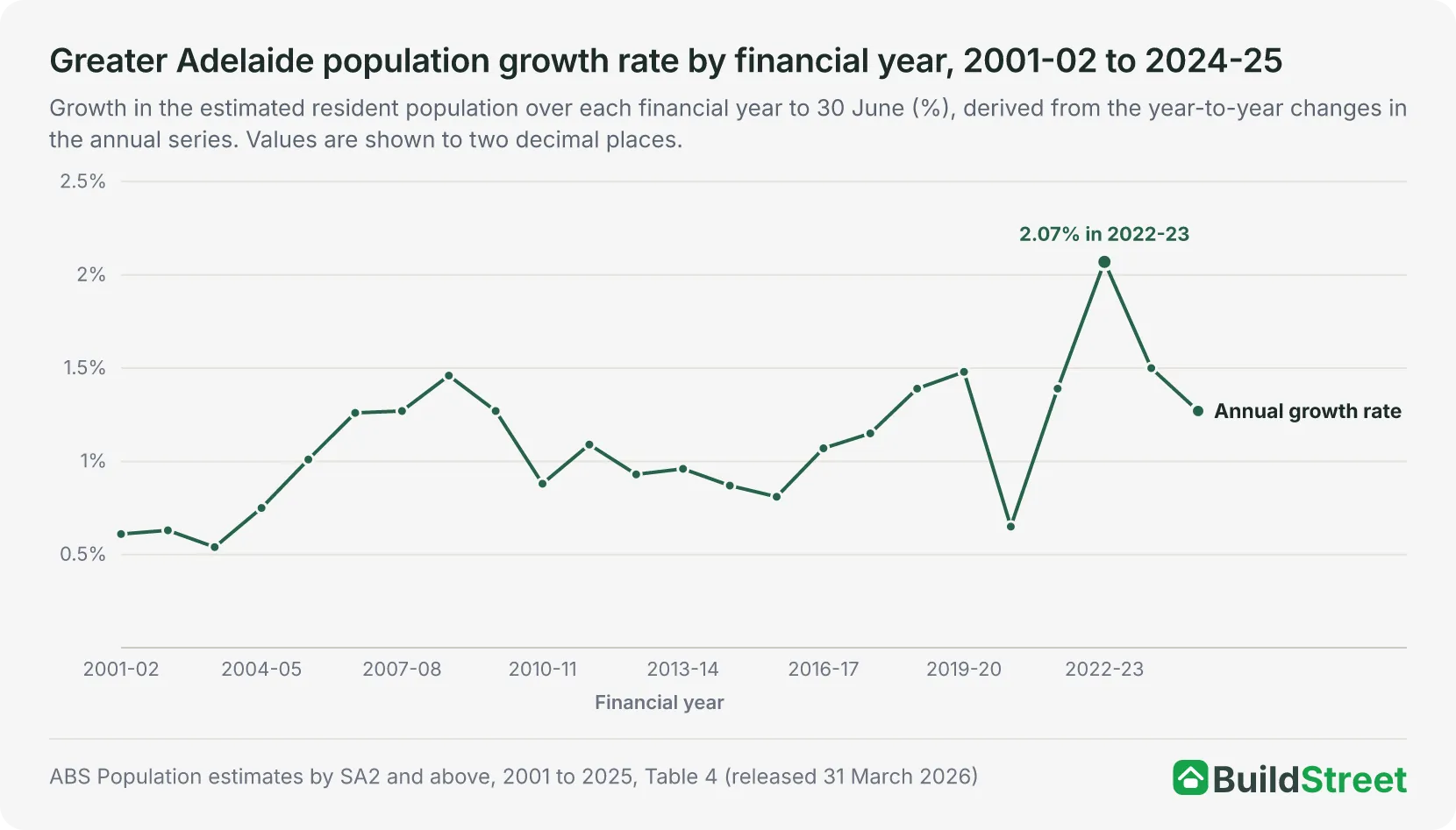 Line chart of the Greater Adelaide population growth rate by financial year from 2001-02 to 2024-25