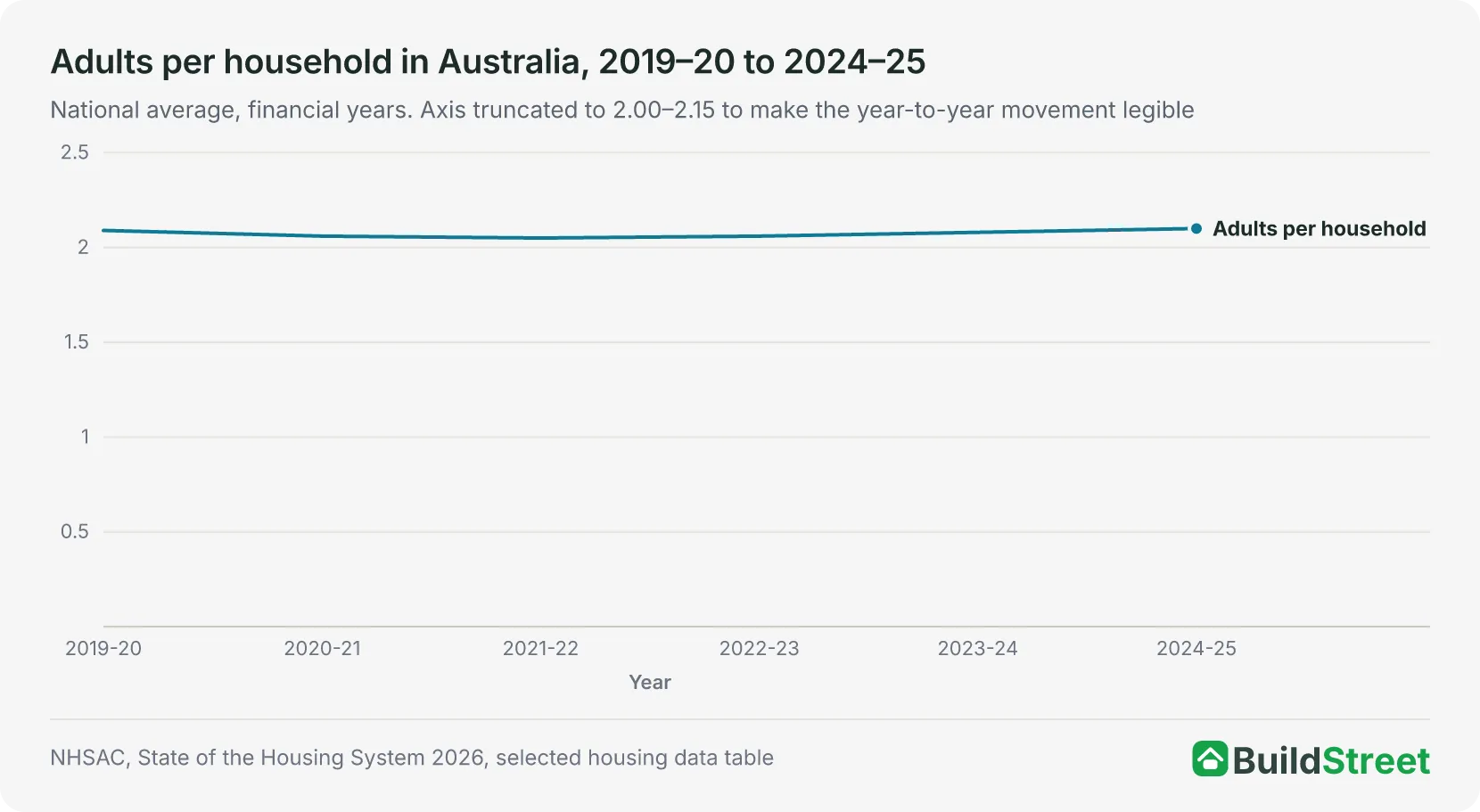 Adults per household in Australia