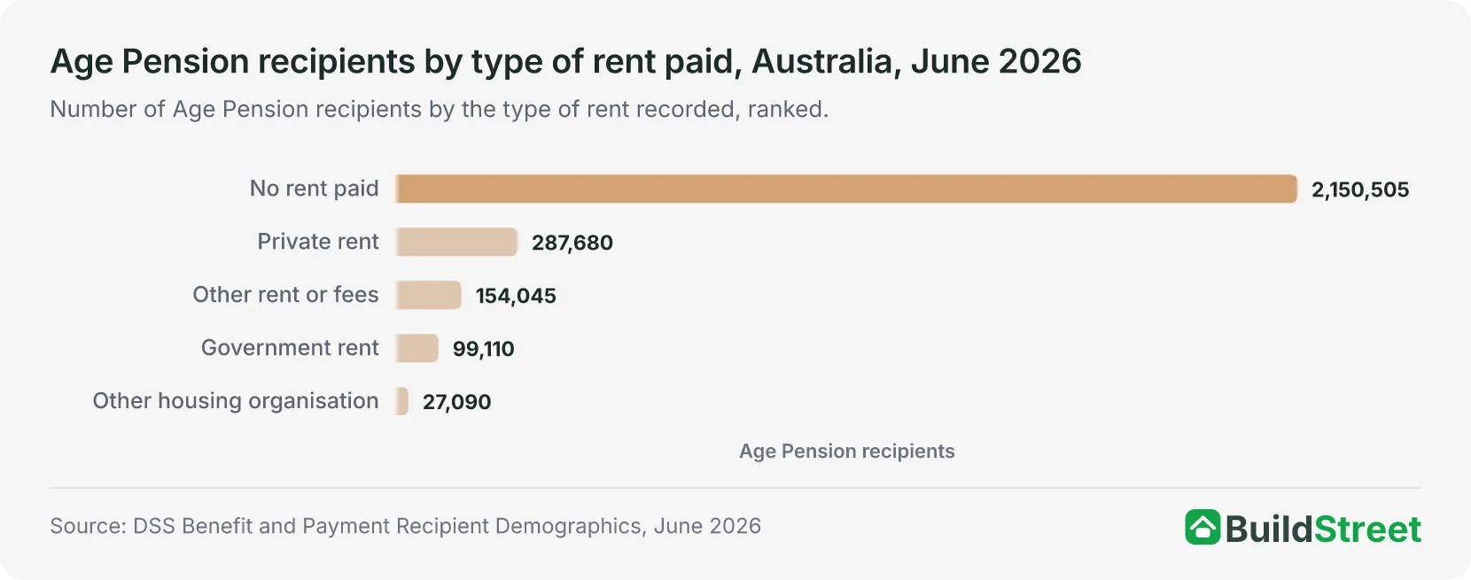 Age Pension recipients by type of rent paid, Australia, June 2026