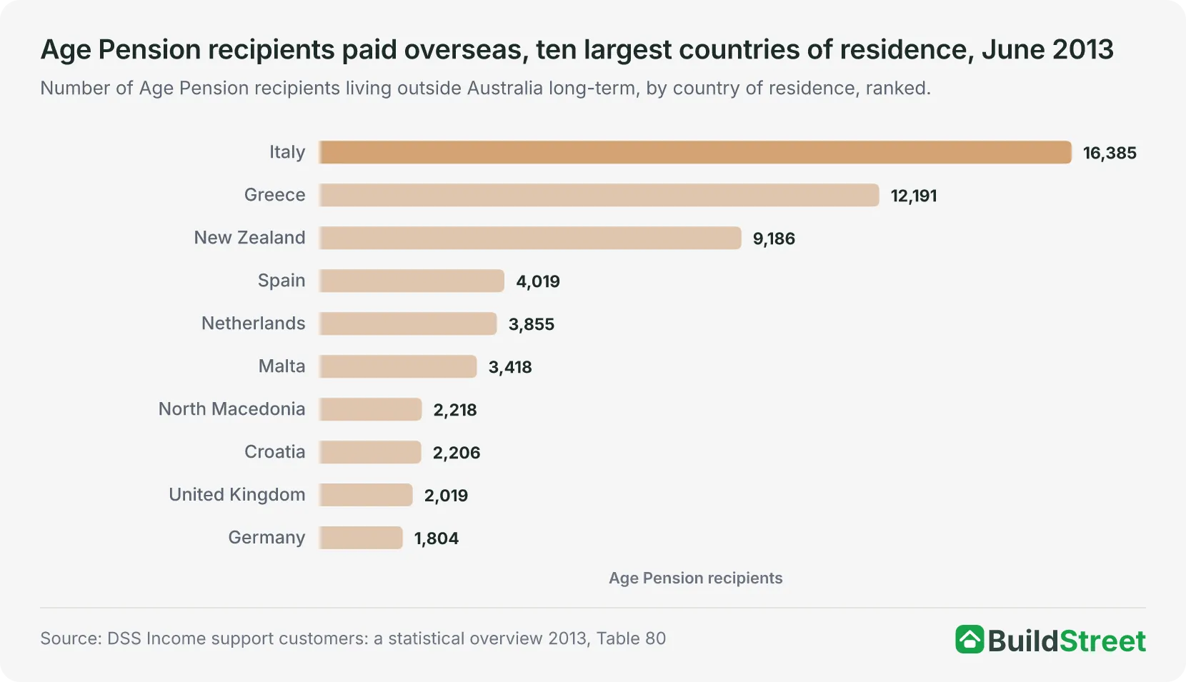 Age Pension recipients paid overseas, ten largest countries of residence, June 2013