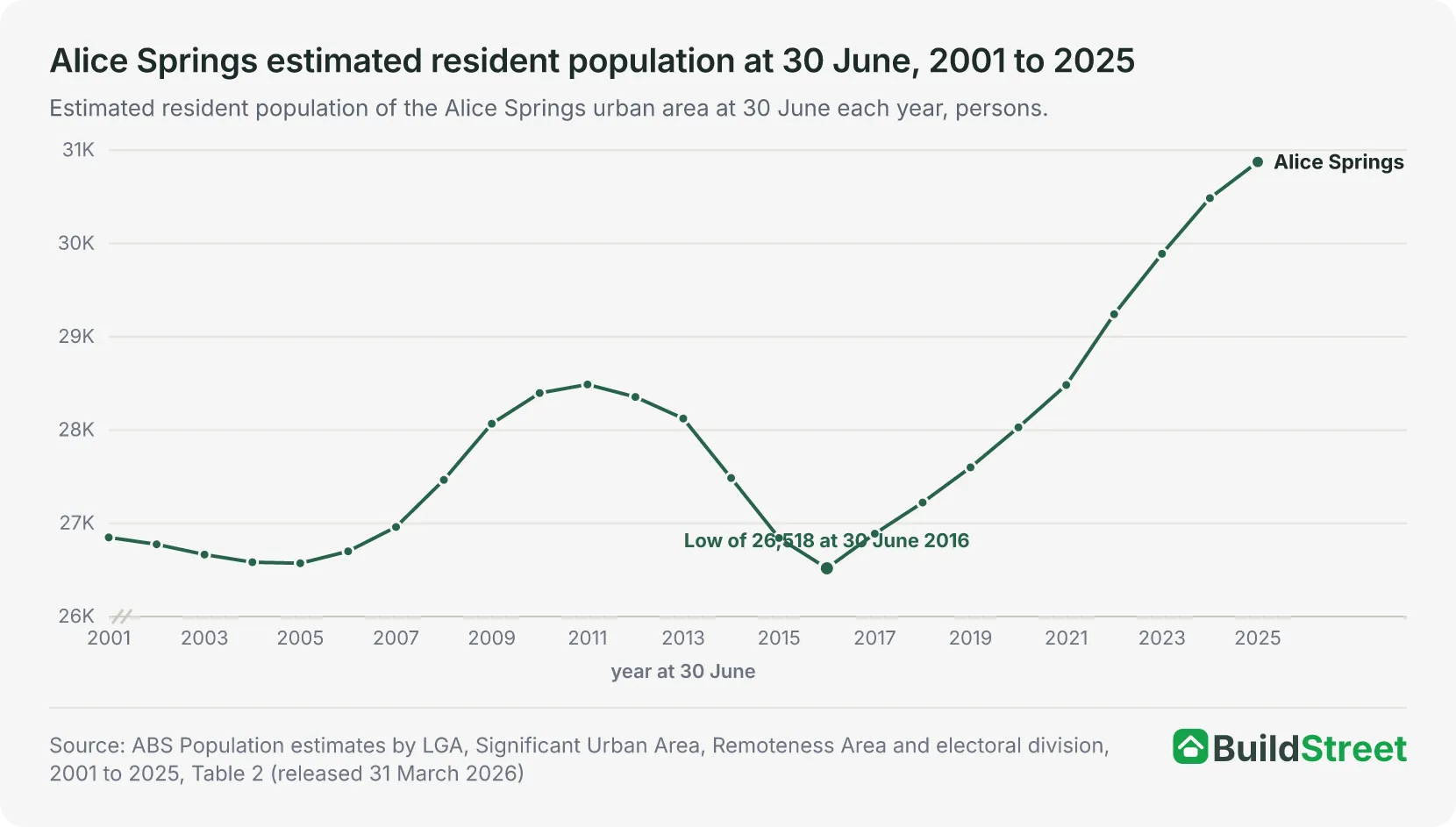 Line chart of the Alice Springs estimated resident population at 30 June each year from 2001 to 2025