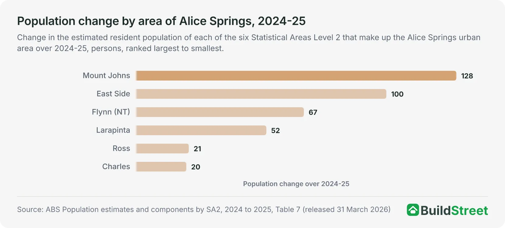 Bar chart of population change by area of Alice Springs over 2024-25, ranked largest to smallest
