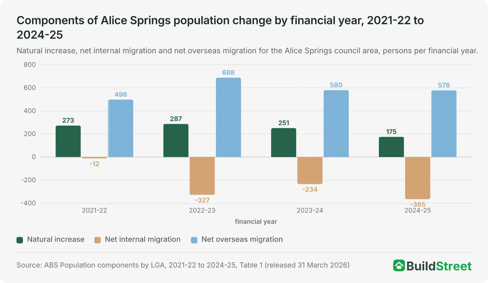 Grouped column chart of natural increase, net internal migration and net overseas migration for Alice Springs by financial year from 2021-22 to 2024-25