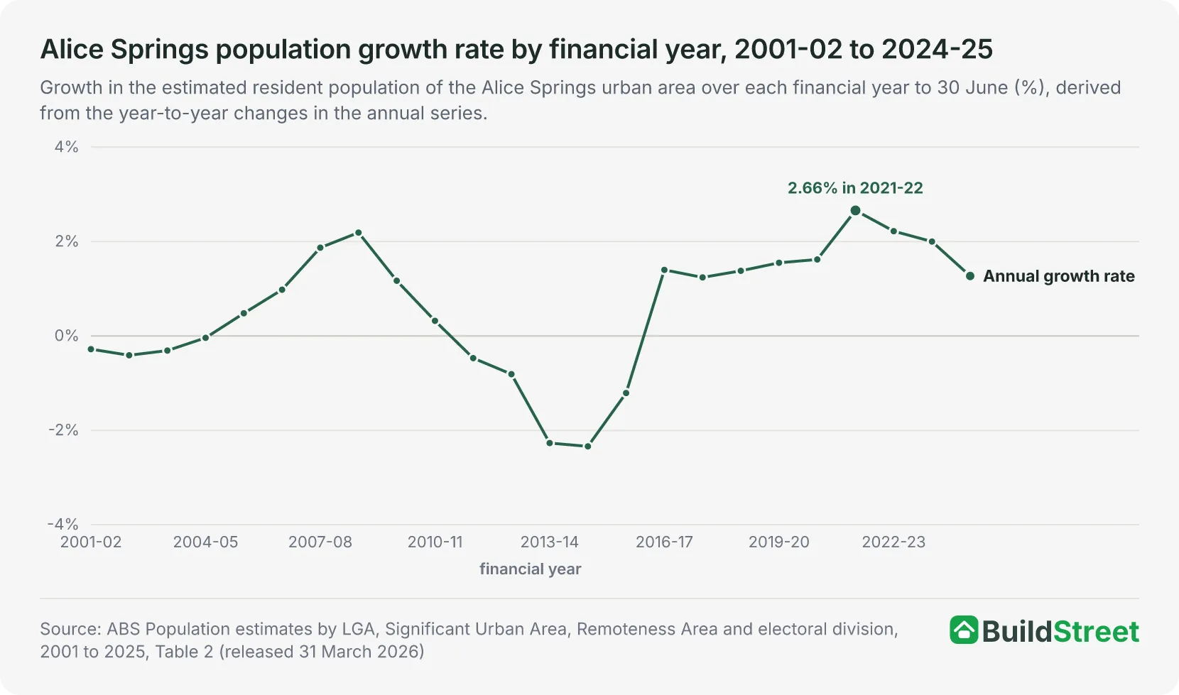 Line chart of the Alice Springs population growth rate by financial year from 2001-02 to 2024-25