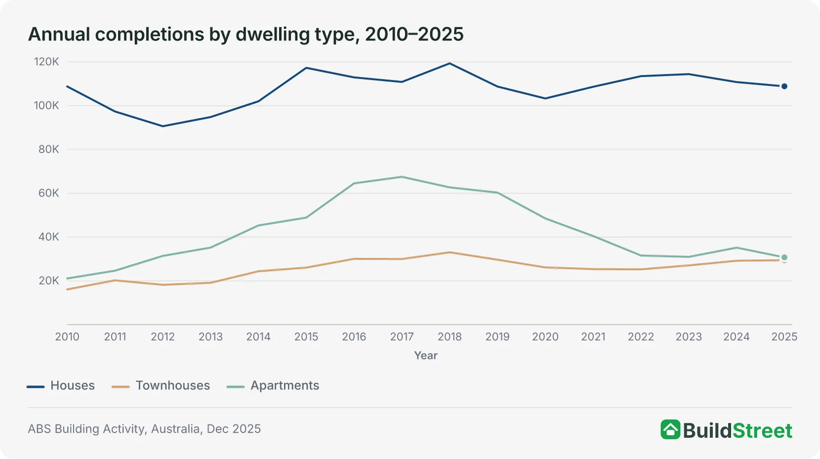 Line chart of annual new private sector completions in Australia by dwelling type — houses, townhouses and apartments — 2010 to 2025