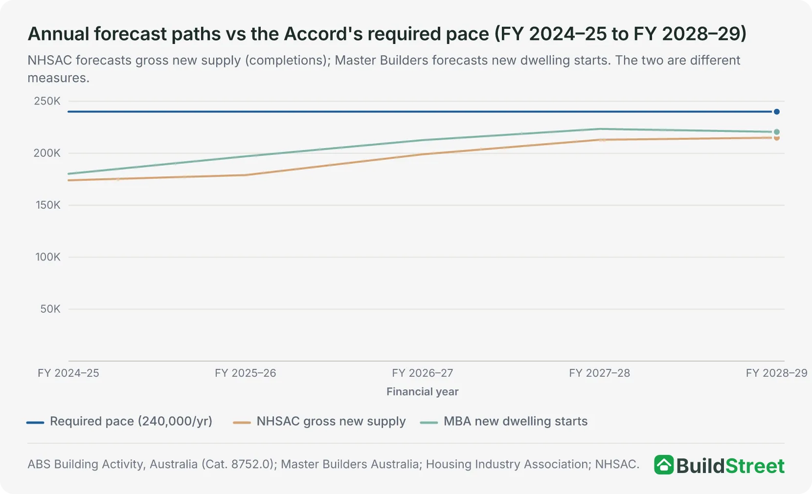 Line chart comparing NHSAC gross new supply and Master Builders new dwelling starts against the 240,000-a-year required Accord pace, FY 2024–25 to FY 2028–29. Neither forecast reaches the required line in any year.