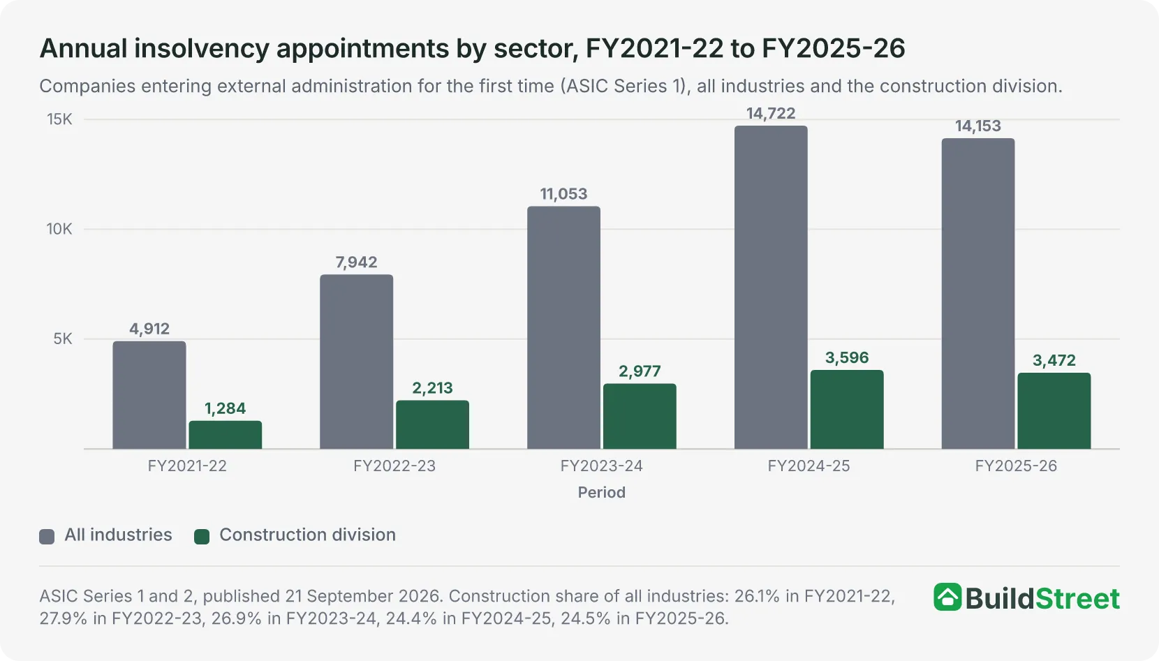 Grouped column chart of companies entering external administration for the first time each financial year from FY2021-22 to FY2025-26. All-industry appointments rise from 4,912 to a peak of 14,722 in FY2024-25, then ease to 14,153 in FY2025-26. Construction rises from 1,284 to a peak of 3,596, then eases to 3,472.
