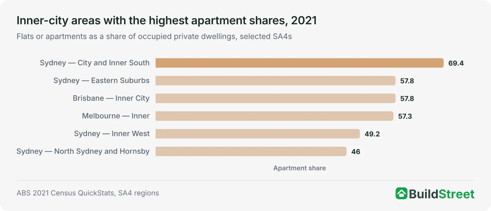Ranked bar chart: apartment share of dwellings in selected inner-city SA4 regions, 2021