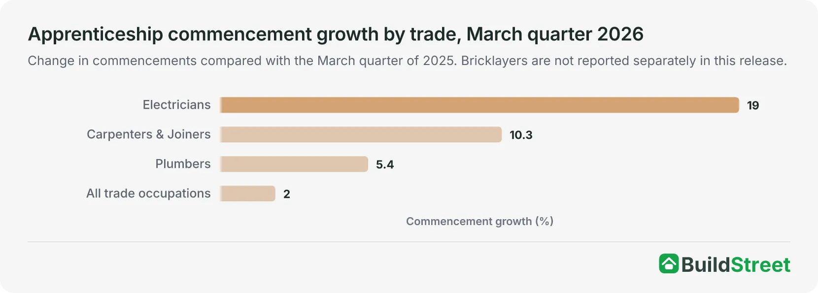 Ranked bar chart: apprenticeship commencement growth in the March quarter 2026 compared with the March quarter 2025 — Electricians 19%, Carpenters and Joiners 10.3%, Plumbers 5.4%, all trade occupations 2%