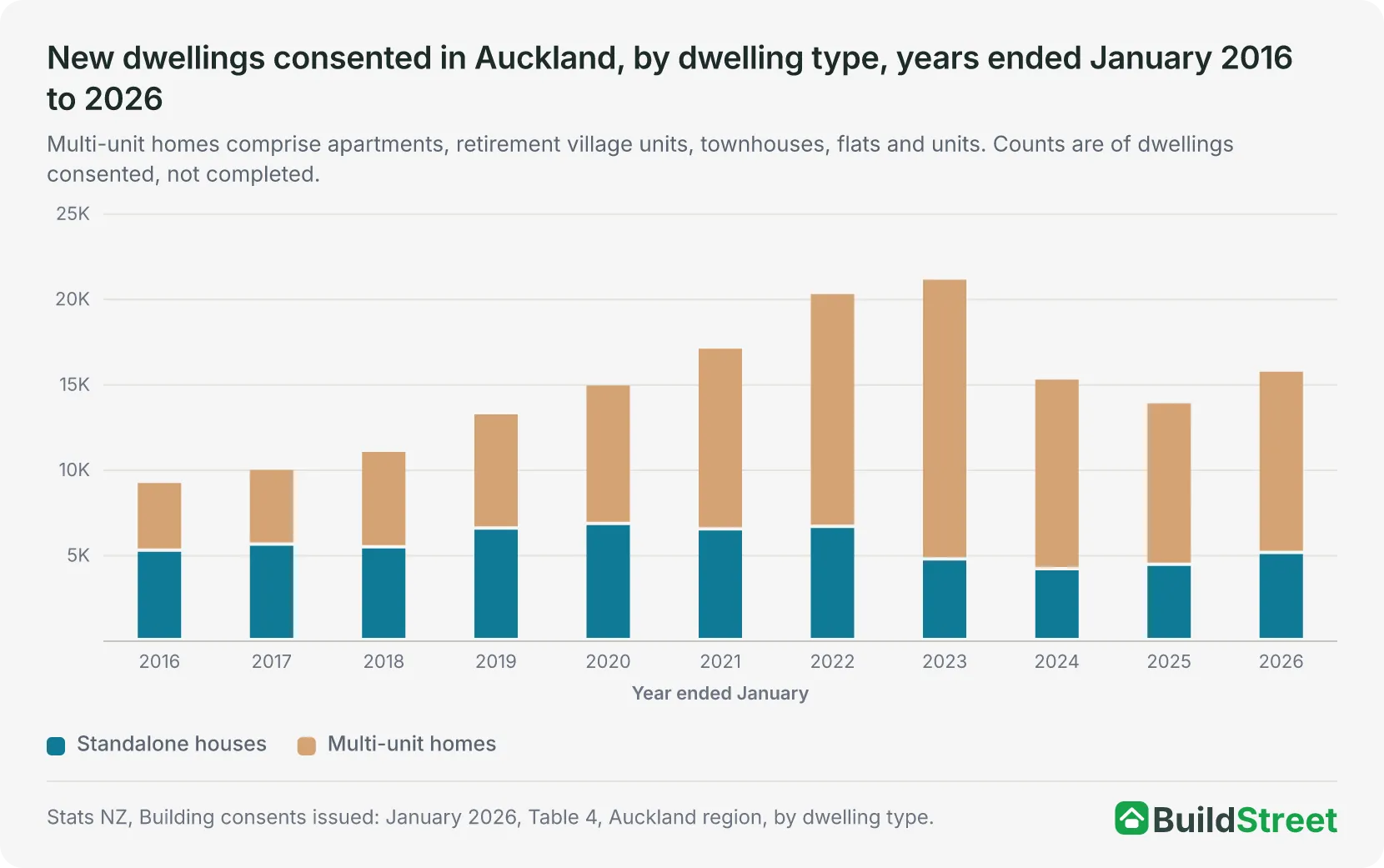 Placeholder for native chart: Auckland consents by dwelling type