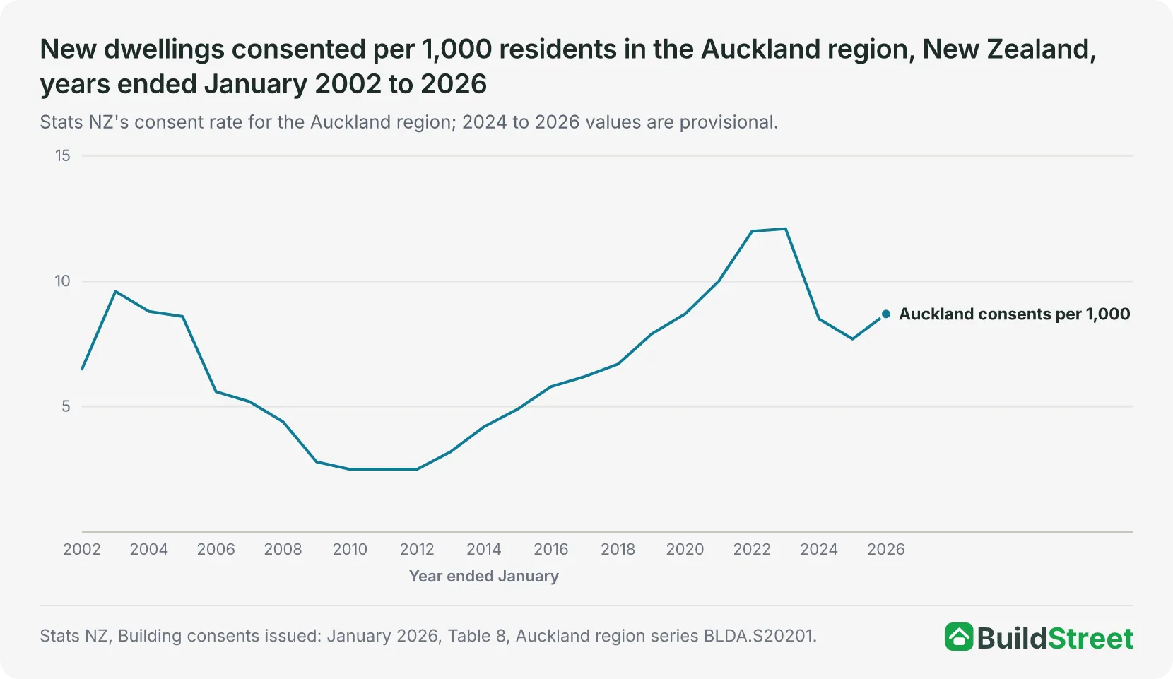 Placeholder for native chart: Auckland consents per 1,000 residents