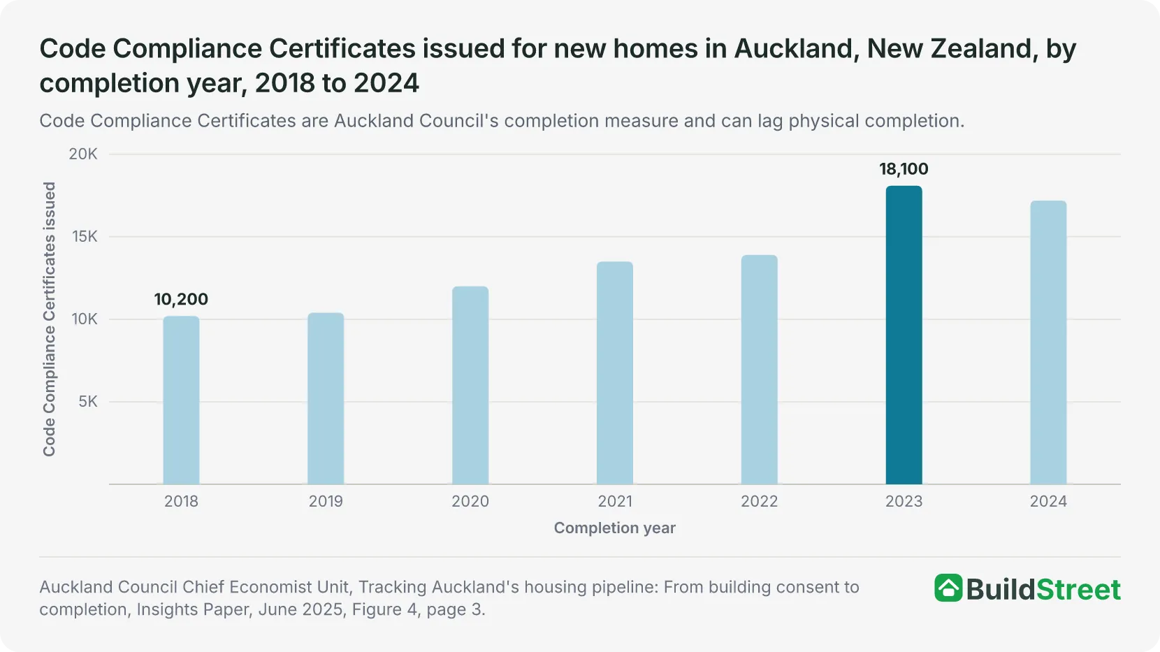 Placeholder for native chart: Auckland Code Compliance Certificates for new homes