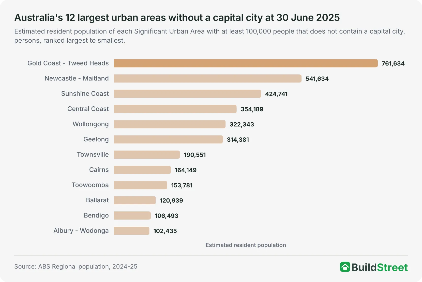 Bar chart of the population of Australia's 12 largest non-capital Significant Urban Areas at 30 June 2025
