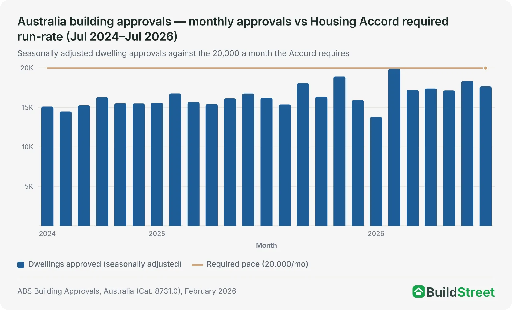 Monthly dwelling approvals from July 2024 to July 2026 against a flat 20,000-a-month required line. Approvals stay below the line every month, dipping to 13,813 in January 2026, spiking to 19,896 in February and ending at 17,687 in July 2026.