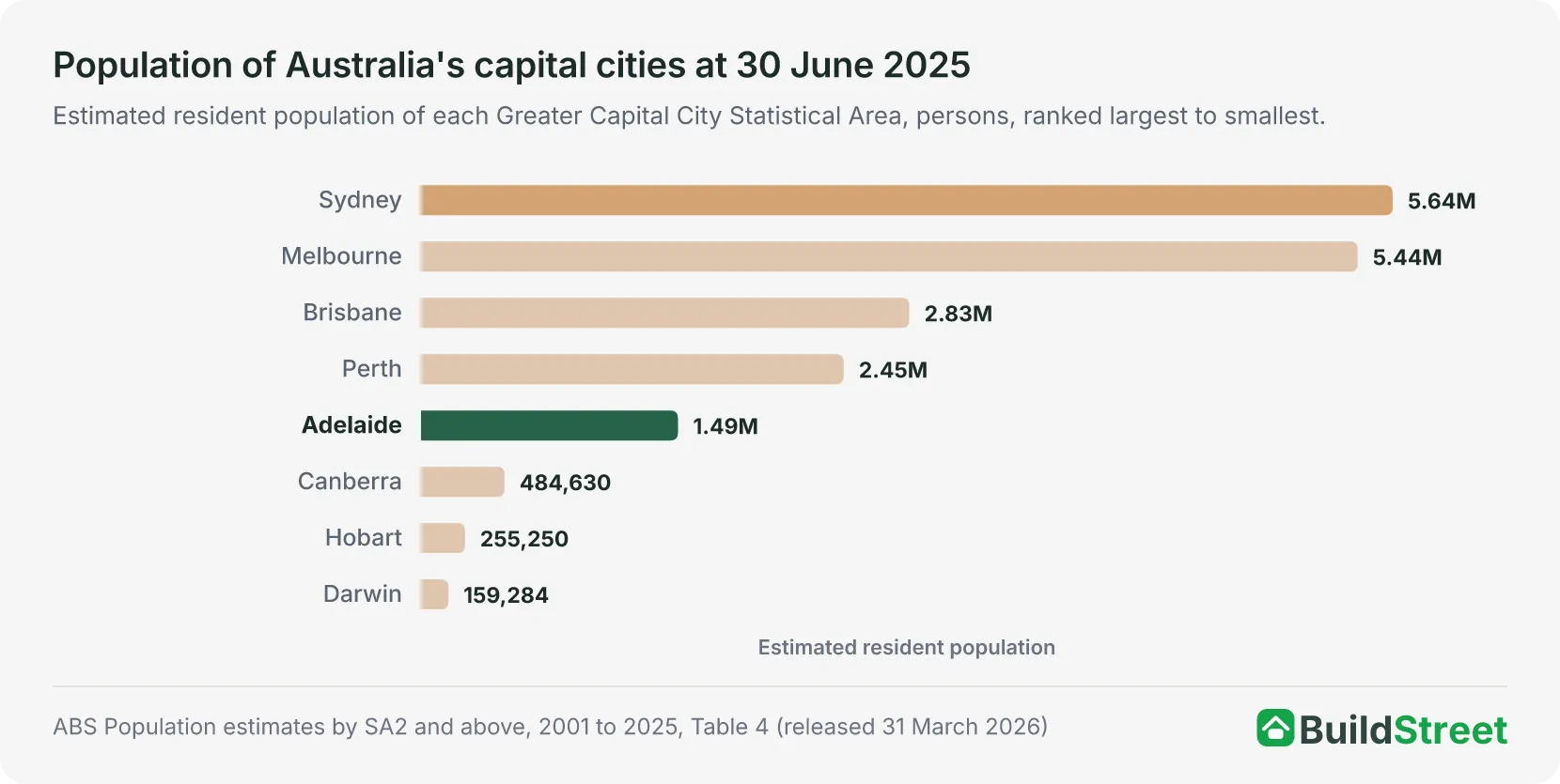 Bar chart of the population of Australia's eight capital cities at 30 June 2025