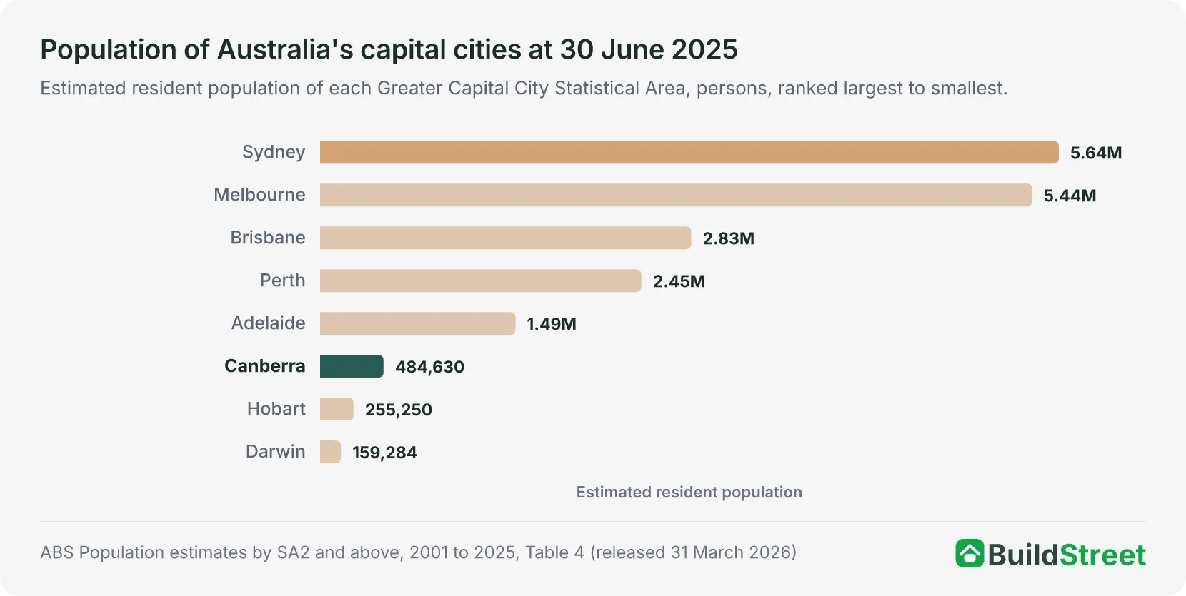Bar chart of the population of Australia's eight capital cities at 30 June 2025