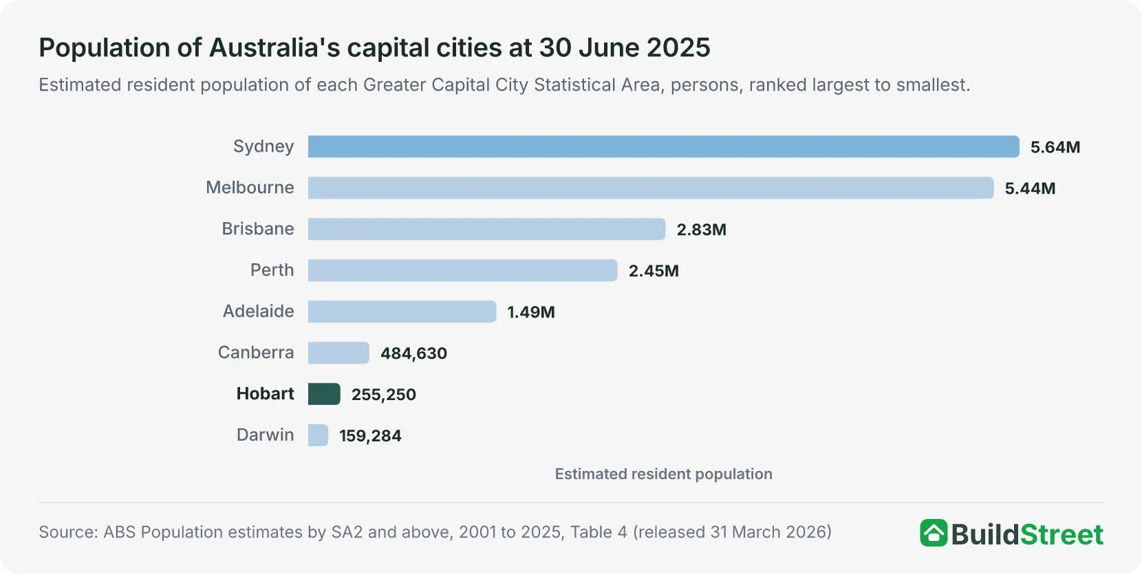 Bar chart of the population of Australia's eight capital cities at 30 June 2025