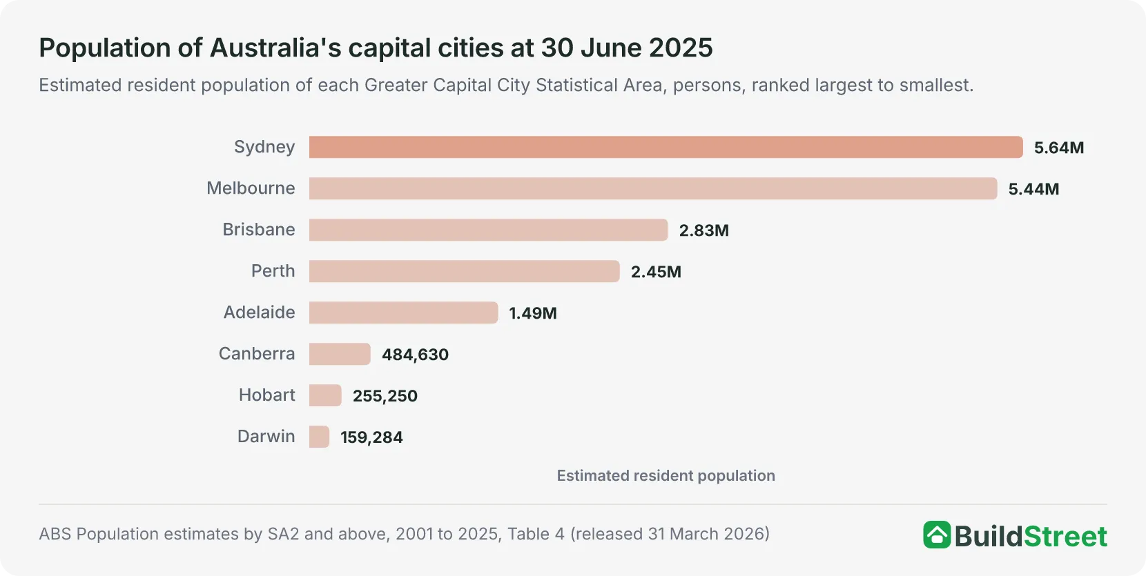 Ranked bar chart: estimated resident population of Australia's eight capital cities at 30 June 2025