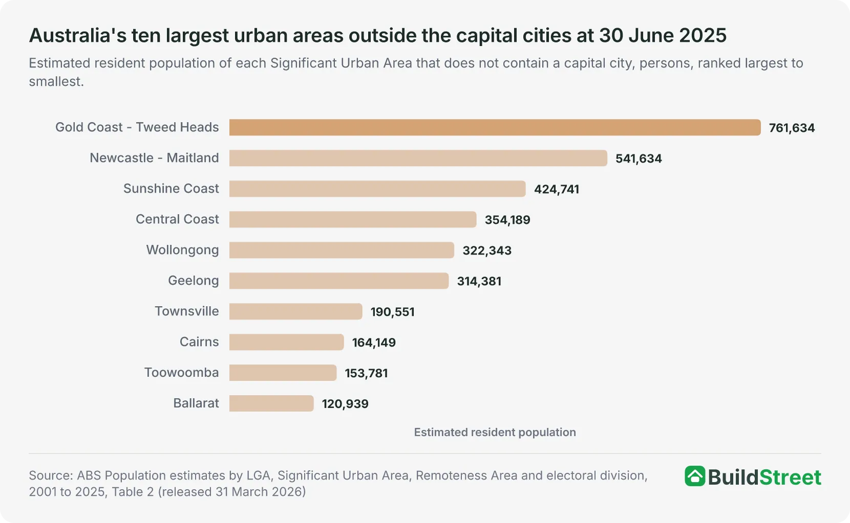 Ranked bar chart: Australia's ten largest urban areas outside the capital cities at 30 June 2025, Townsville seventh