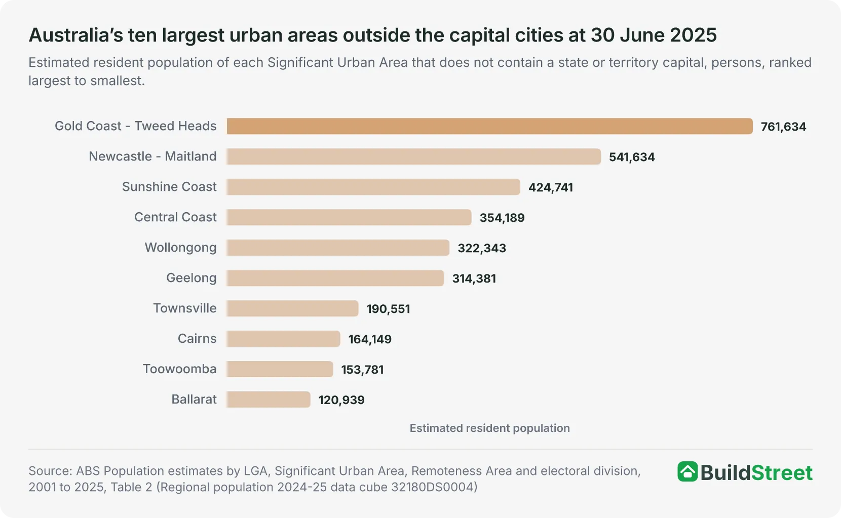 Australia’s ten largest urban areas outside the capital cities at 30 June 2025
