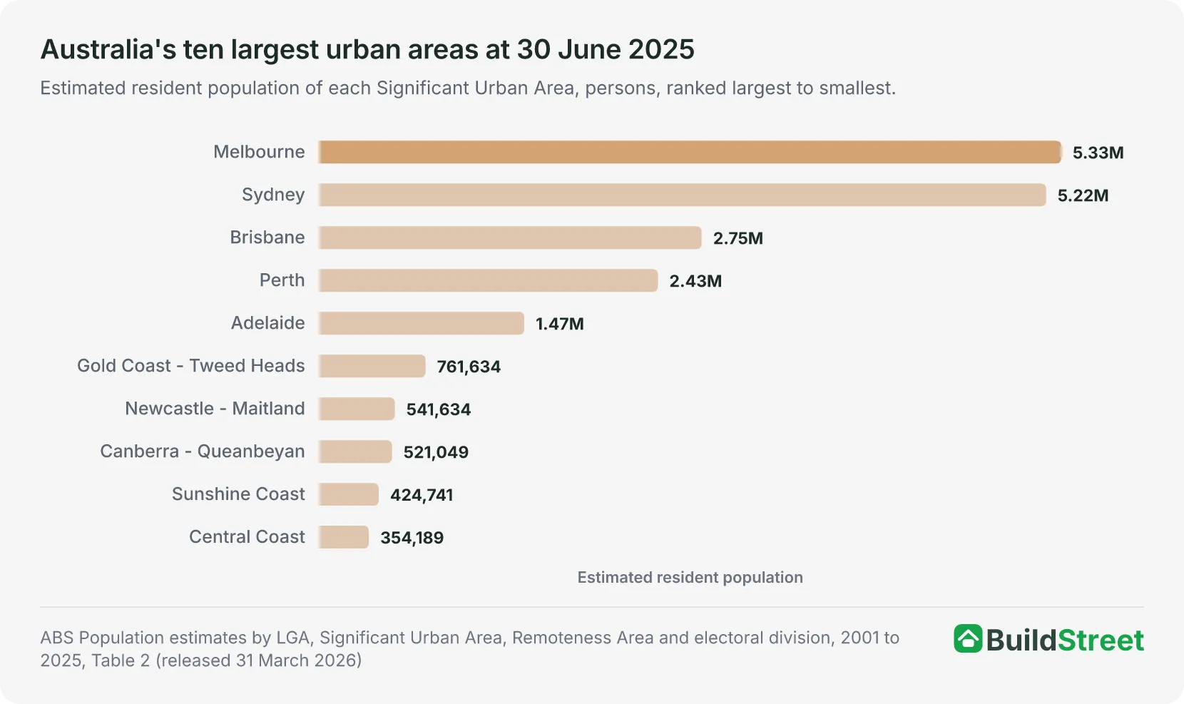 Bar chart of the estimated resident population of Australia's ten largest urban areas at 30 June 2025, ranked largest to smallest