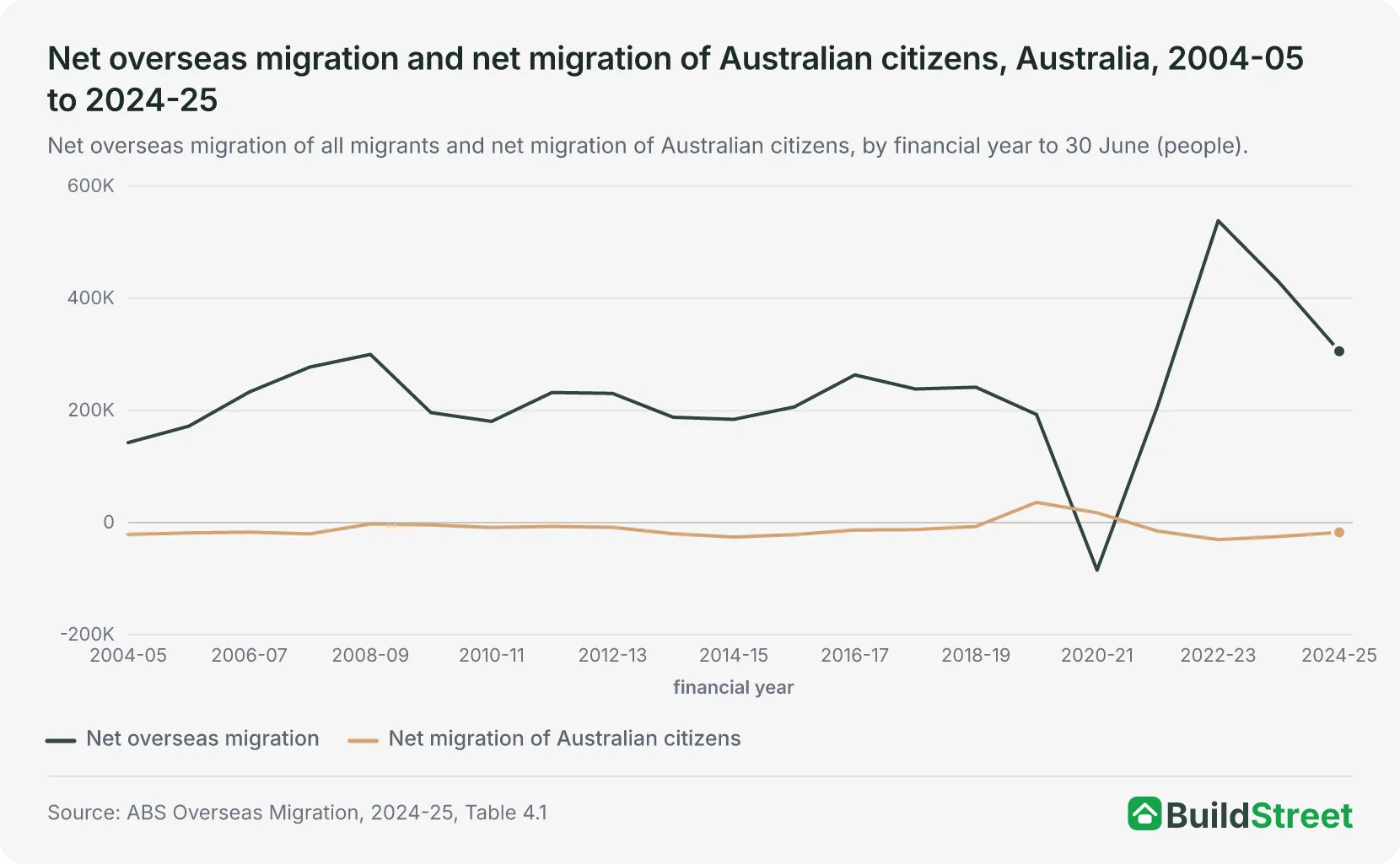 Net overseas migration and net migration of Australian citizens, Australia, 2004-05 to 2024-25