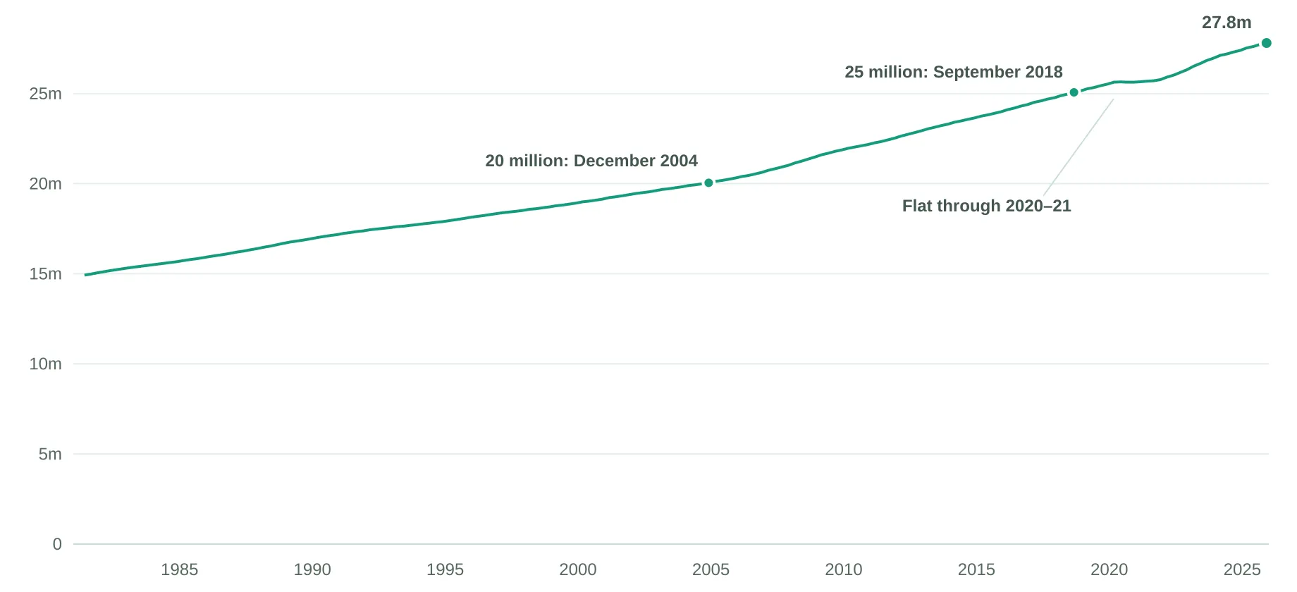 Line chart of Australia's population from 1981 to 2025