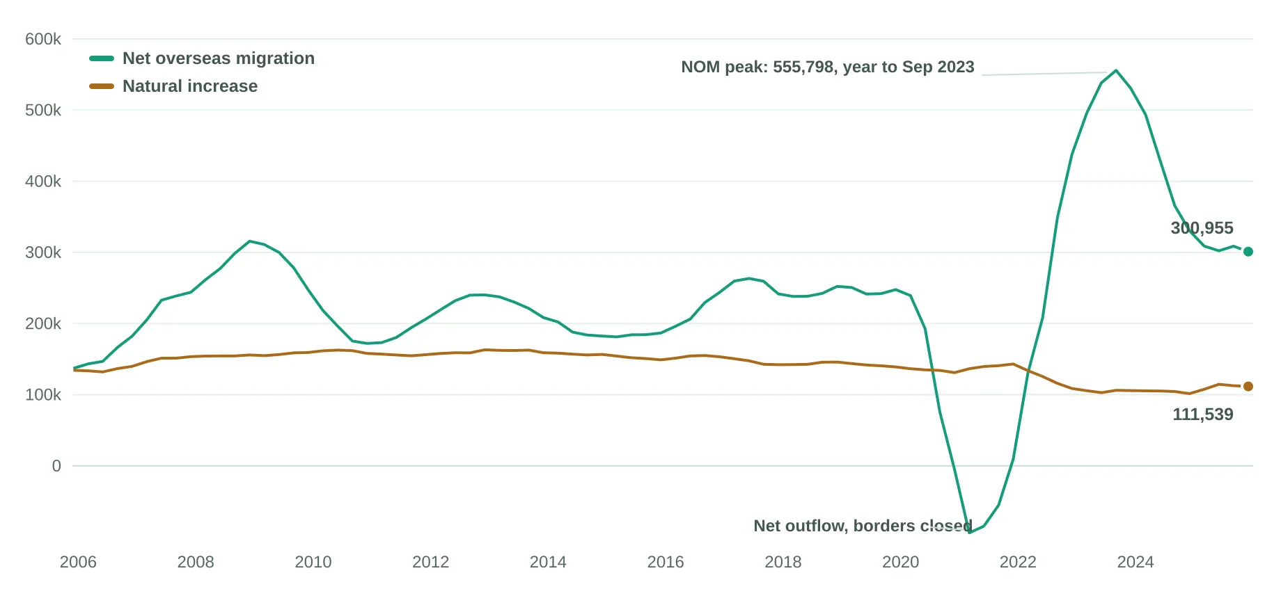 Line chart comparing natural increase with net overseas migration from 2005 to 2025