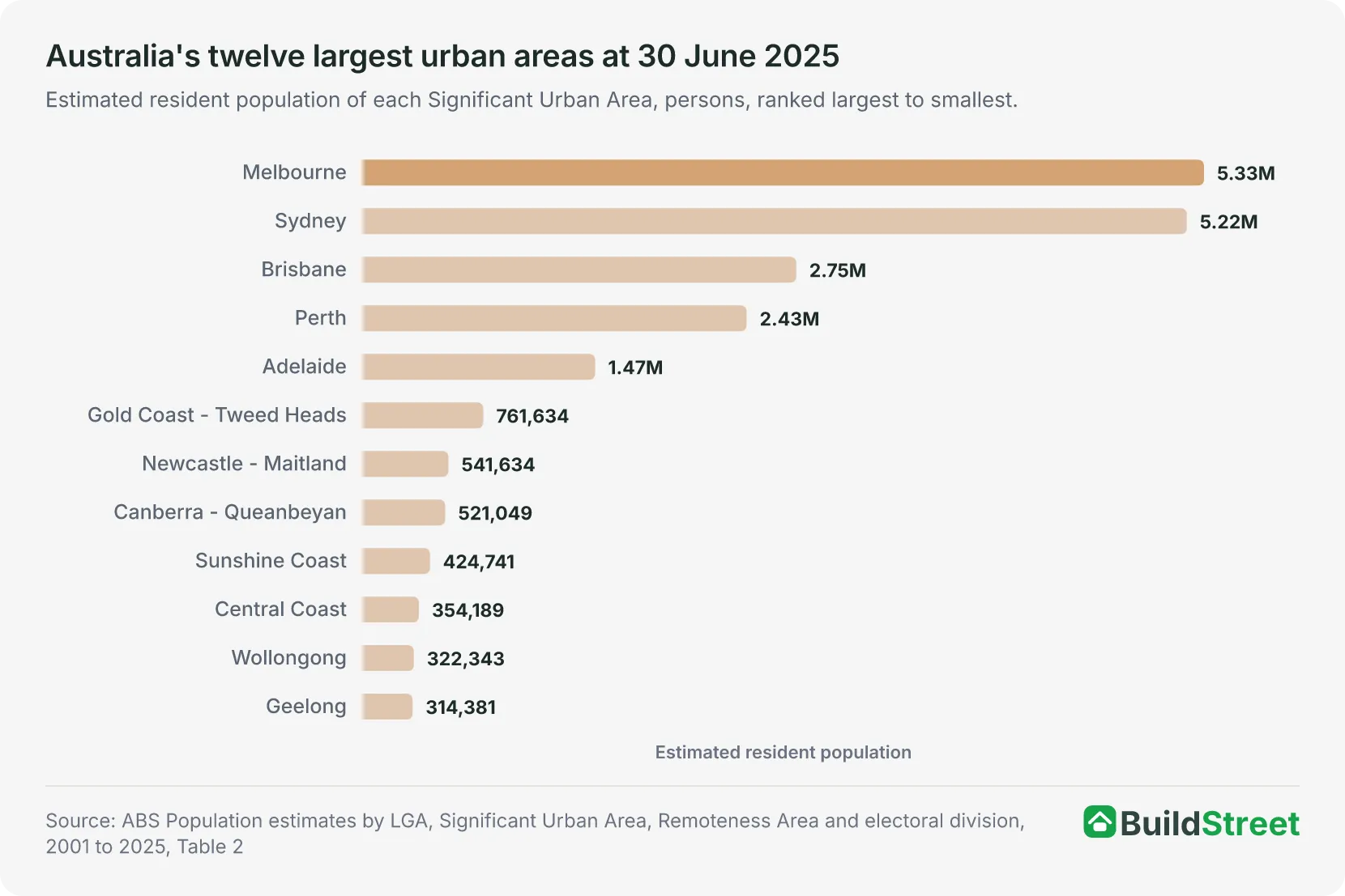 Australia's twelve largest urban areas at 30 June 2025