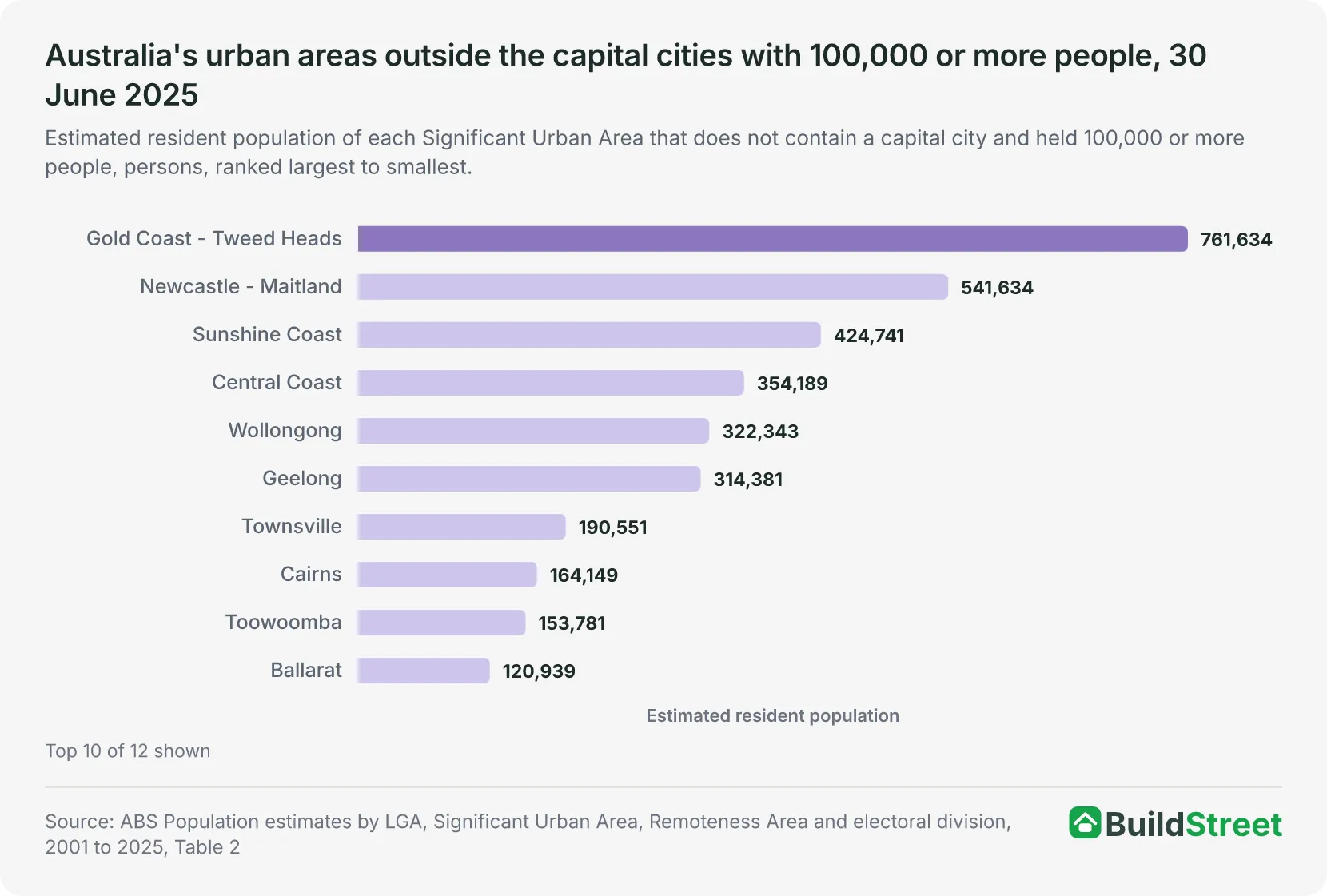 Bar chart of the population of Australia's 12 urban areas outside the capital cities with 100,000 or more people at 30 June 2025
