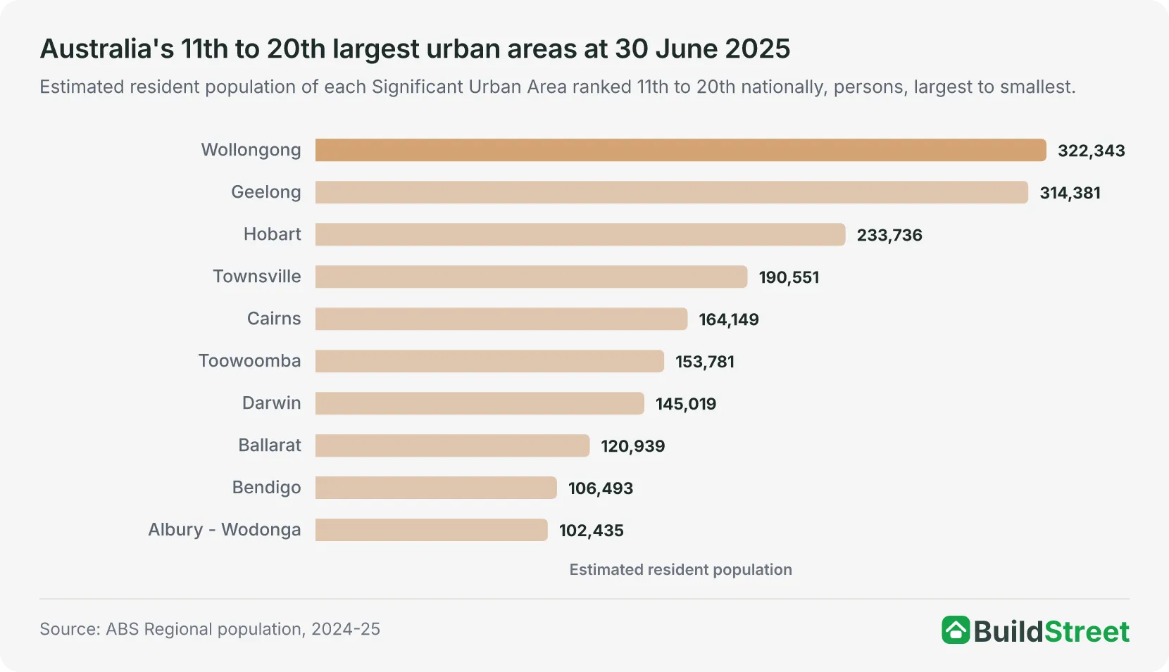 Australia's 11th to 20th largest urban areas at 30 June 2025