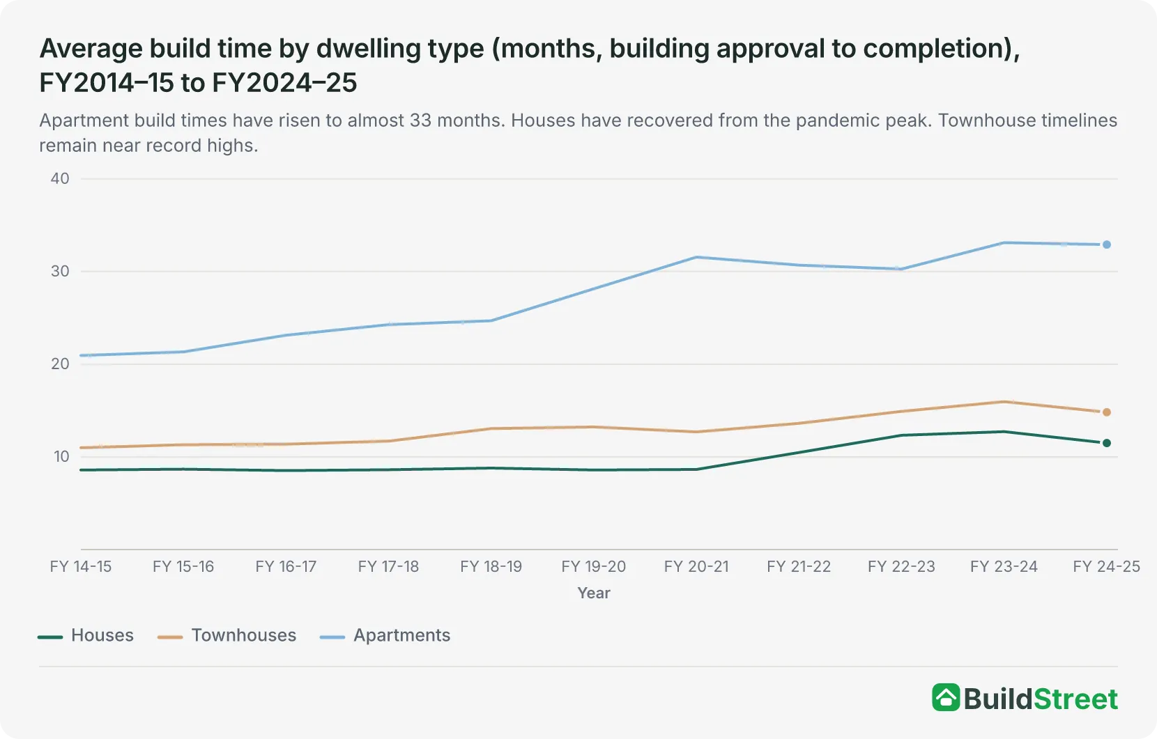 Average build time by dwelling type in months from building approval to completion, FY2014-15 to FY2024-25, for houses, townhouses and apartments