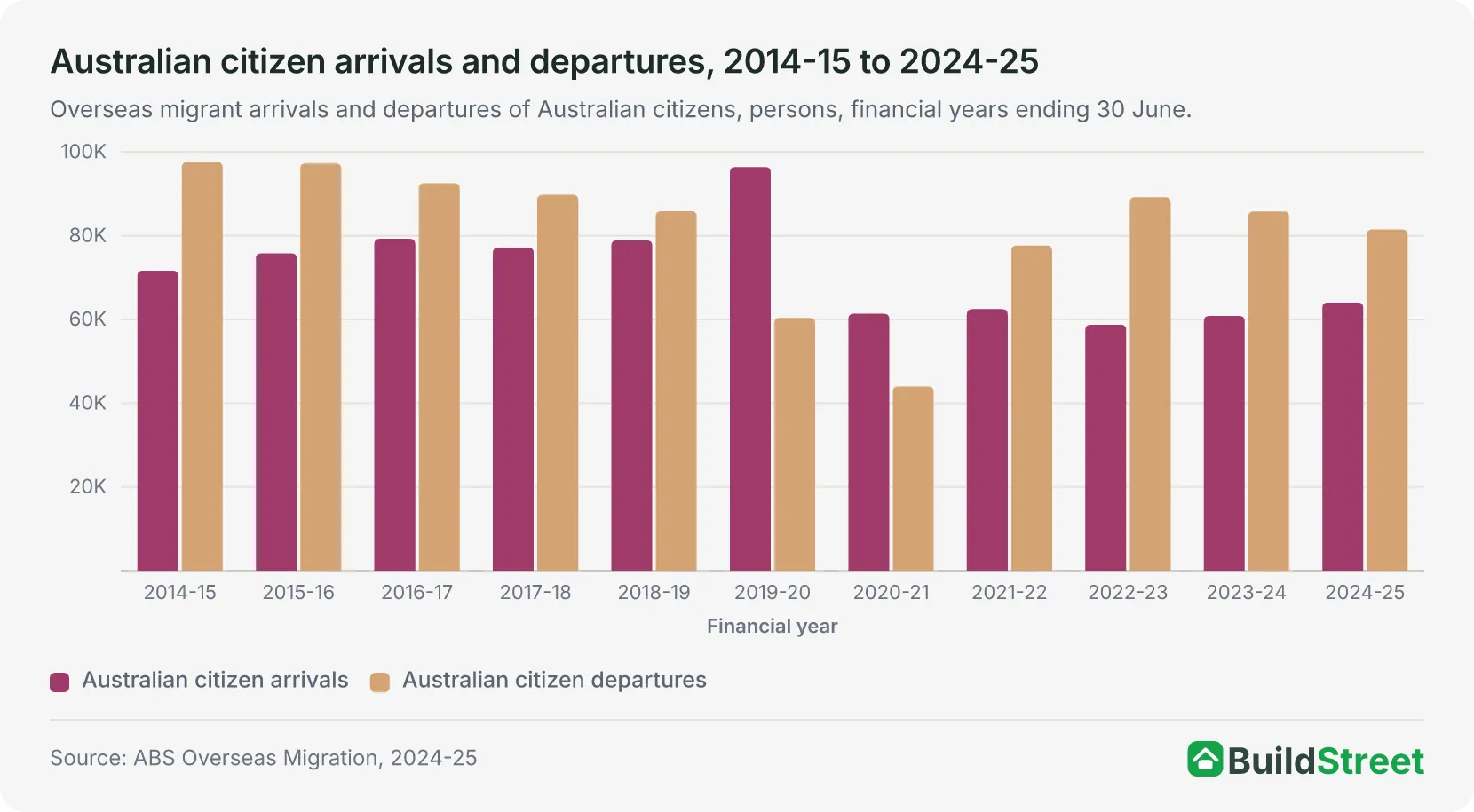 Australian citizen arrivals and departures, 2014-15 to 2024-25