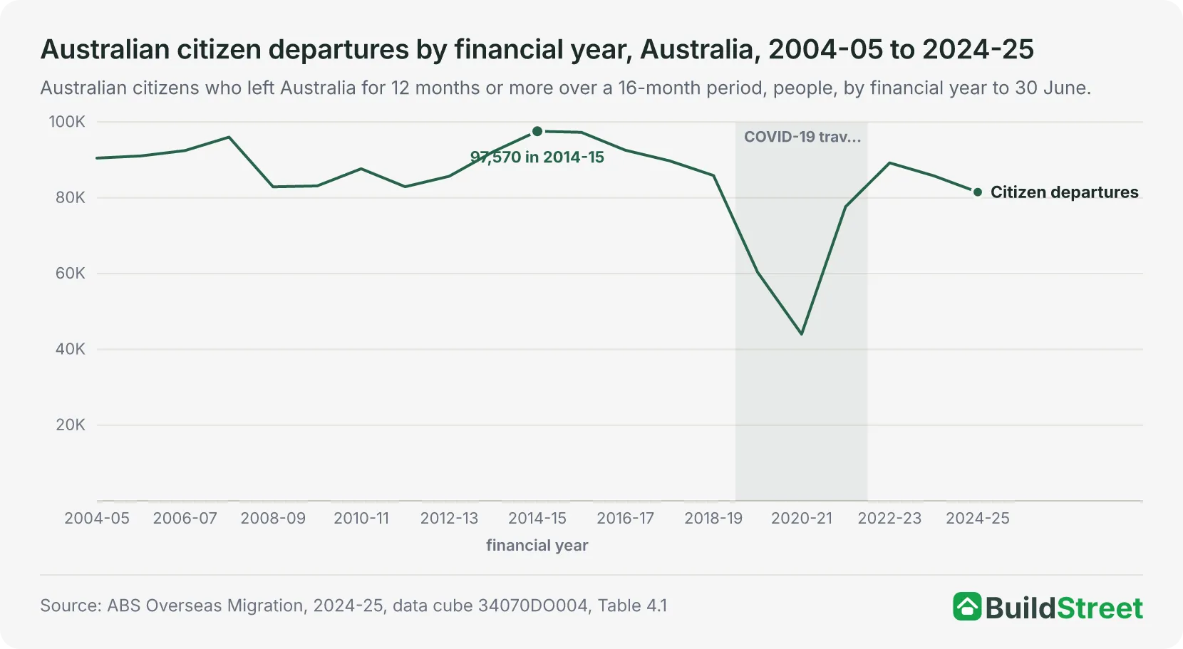 Australian citizen departures by financial year, Australia, 2004-05 to 2024-25