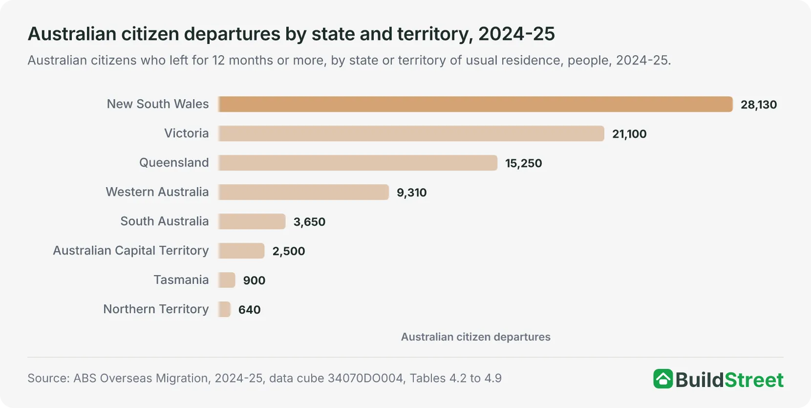 Australian citizen departures by state and territory, 2024-25