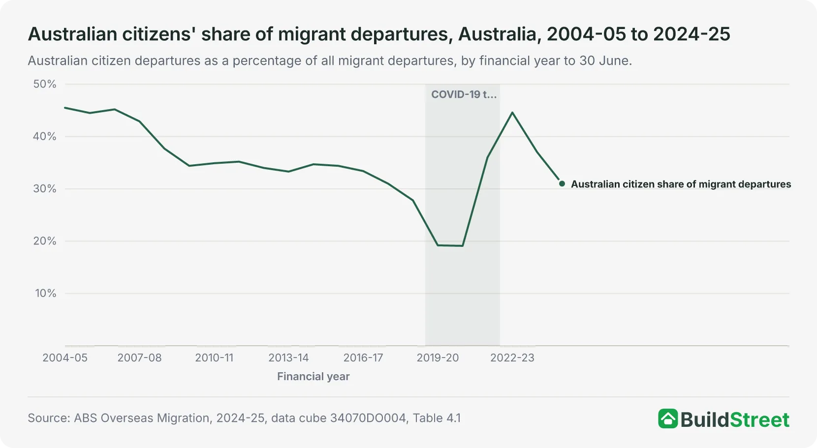 Australian citizens' share of migrant departures, Australia, 2004-05 to 2024-25